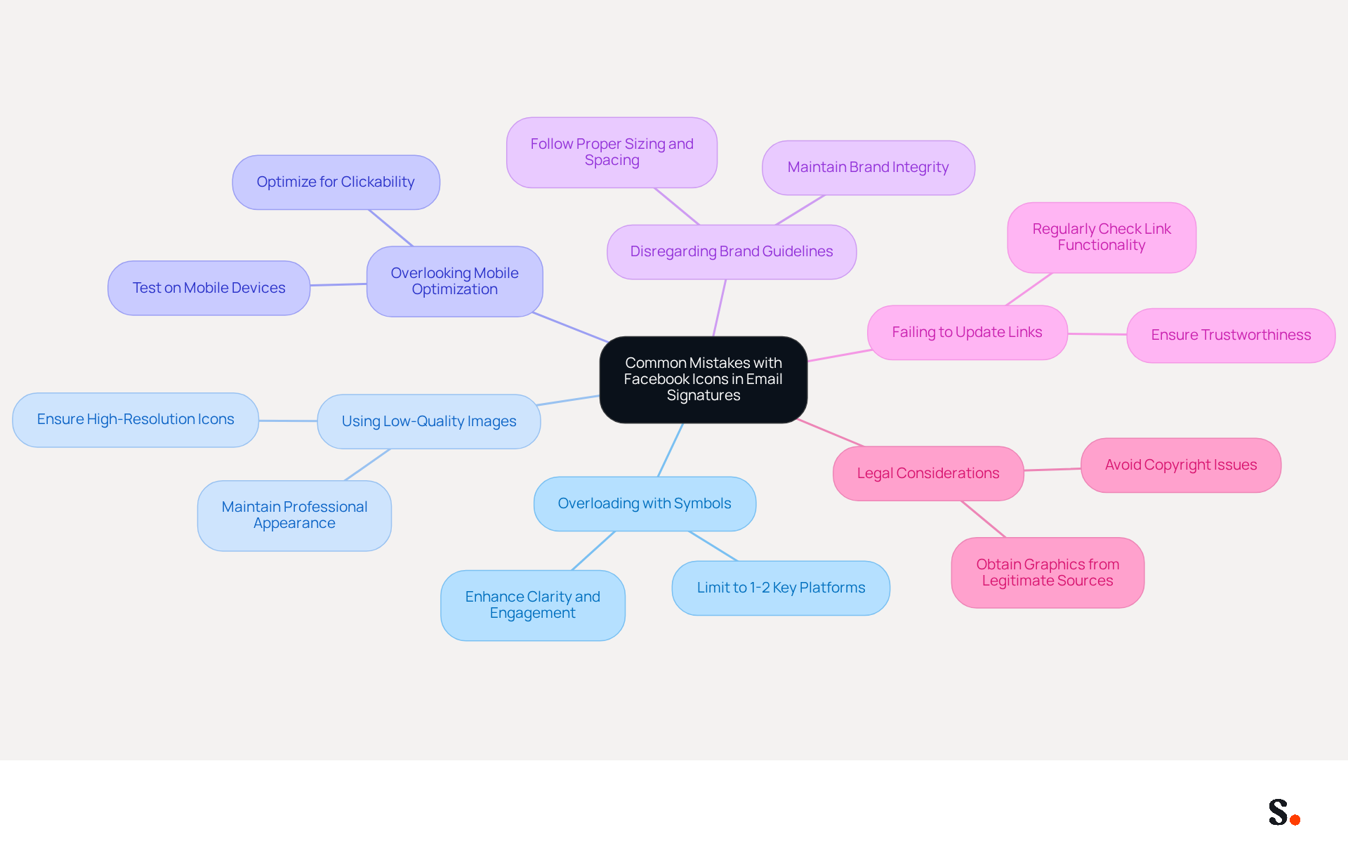 The central node represents the main topic, while each branch highlights a specific mistake to avoid. Follow the branches to see detailed tips and explanations for each mistake, helping you create a more effective email signature. The central node represents the main topic, while each branch highlights a specific mistake to avoid. Follow the branches to see detailed tips and explanations for each mistake, helping you create a more effective email signature.