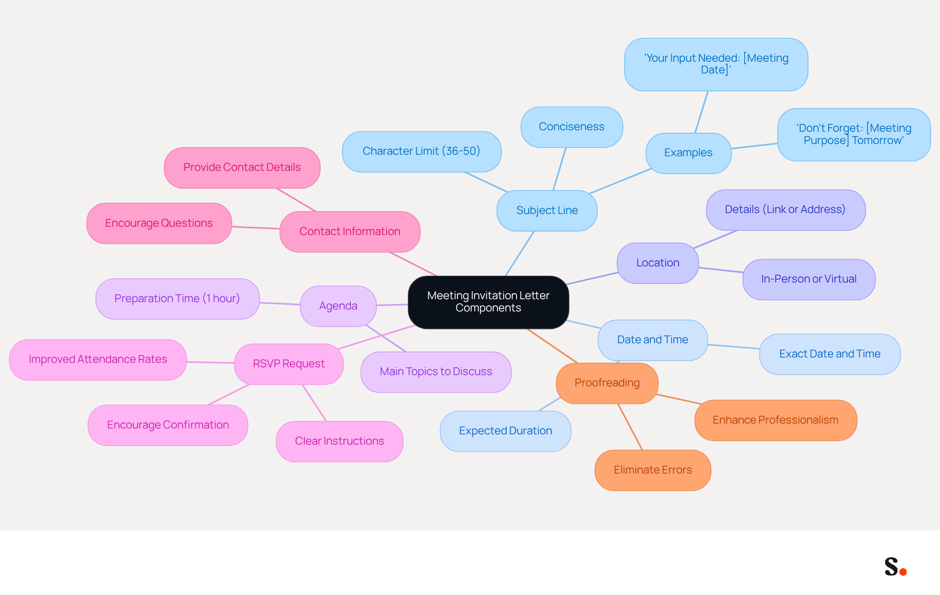 This mindmap shows the key parts of a meeting invitation letter. Start at the center with the main topic, then follow the branches to see each essential component and its importance. Each color represents a different part, making it easy to understand how they all connect. This mindmap shows the key parts of a meeting invitation letter. Start at the center with the main topic, then follow the branches to see each essential component and its importance. Each color represents a different part, making it easy to understand how they all connect.