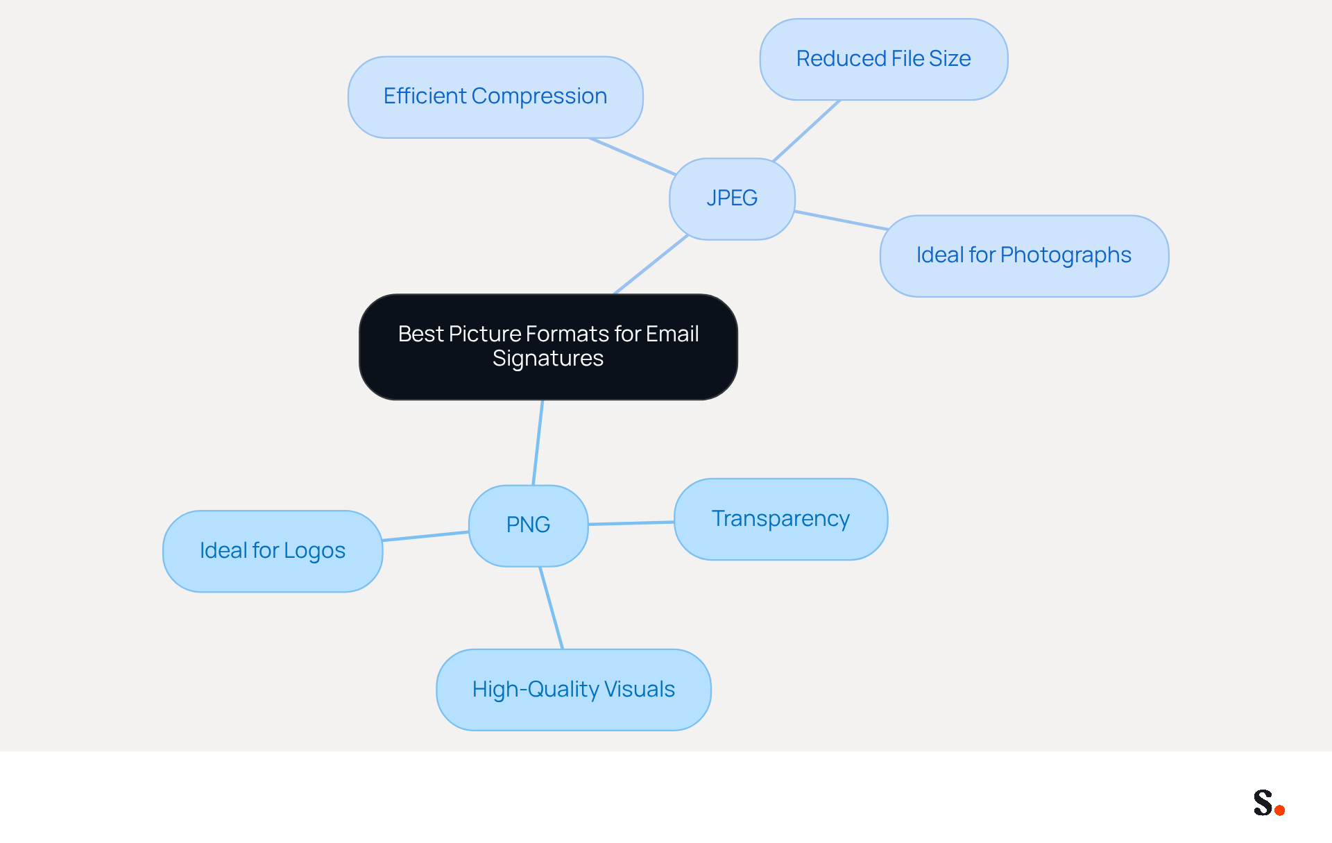 This mindmap shows the best picture formats for email signatures. Start at the center with the main topic, then explore the branches to see the advantages of each format and important considerations for using them. This mindmap shows the best picture formats for email signatures. Start at the center with the main topic, then explore the branches to see the advantages of each format and important considerations for using them.