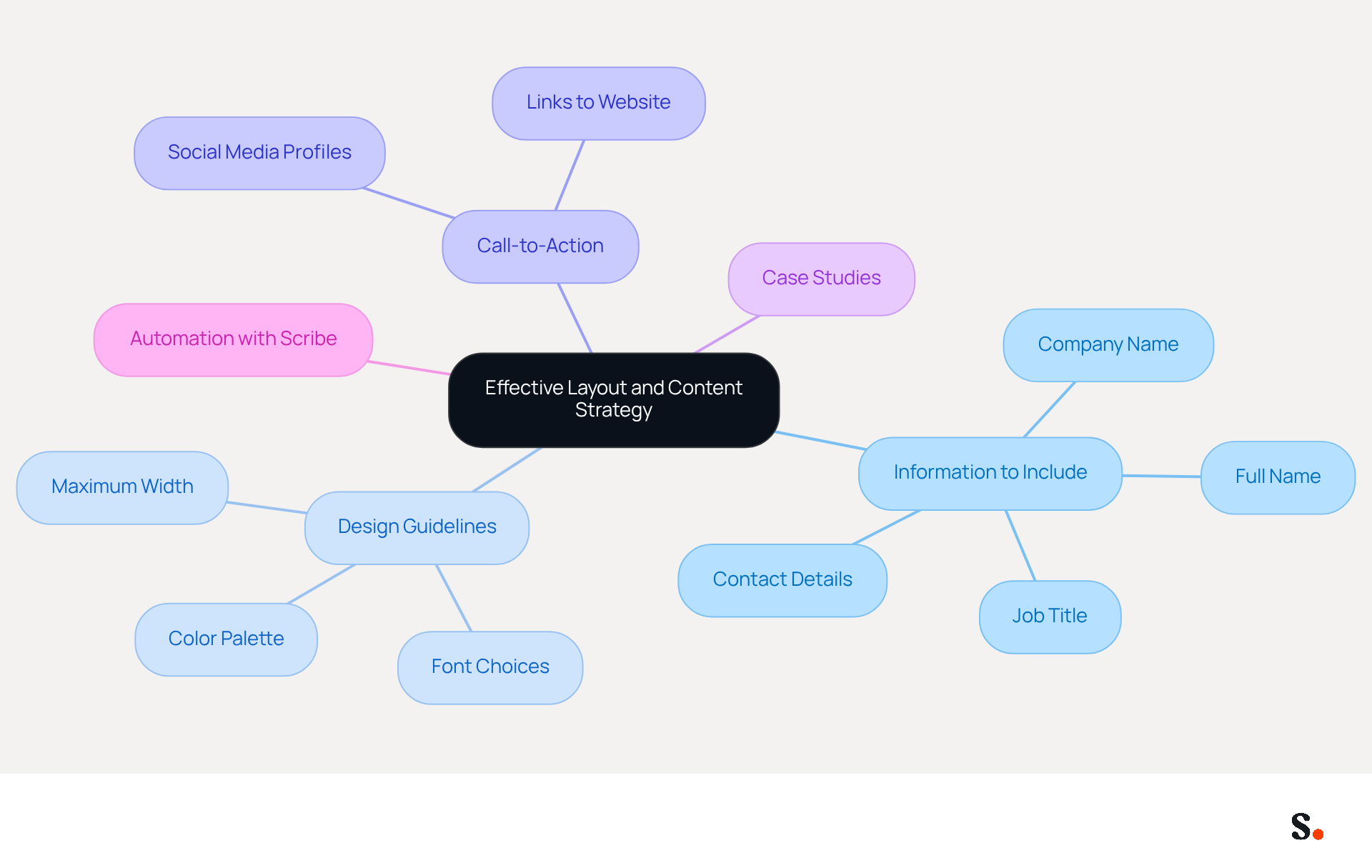 This mindmap starts with the main idea at the center and branches out to show key components of designing a digital footer. Each branch represents a different aspect of the strategy, making it easy to see how they connect and what details are important.