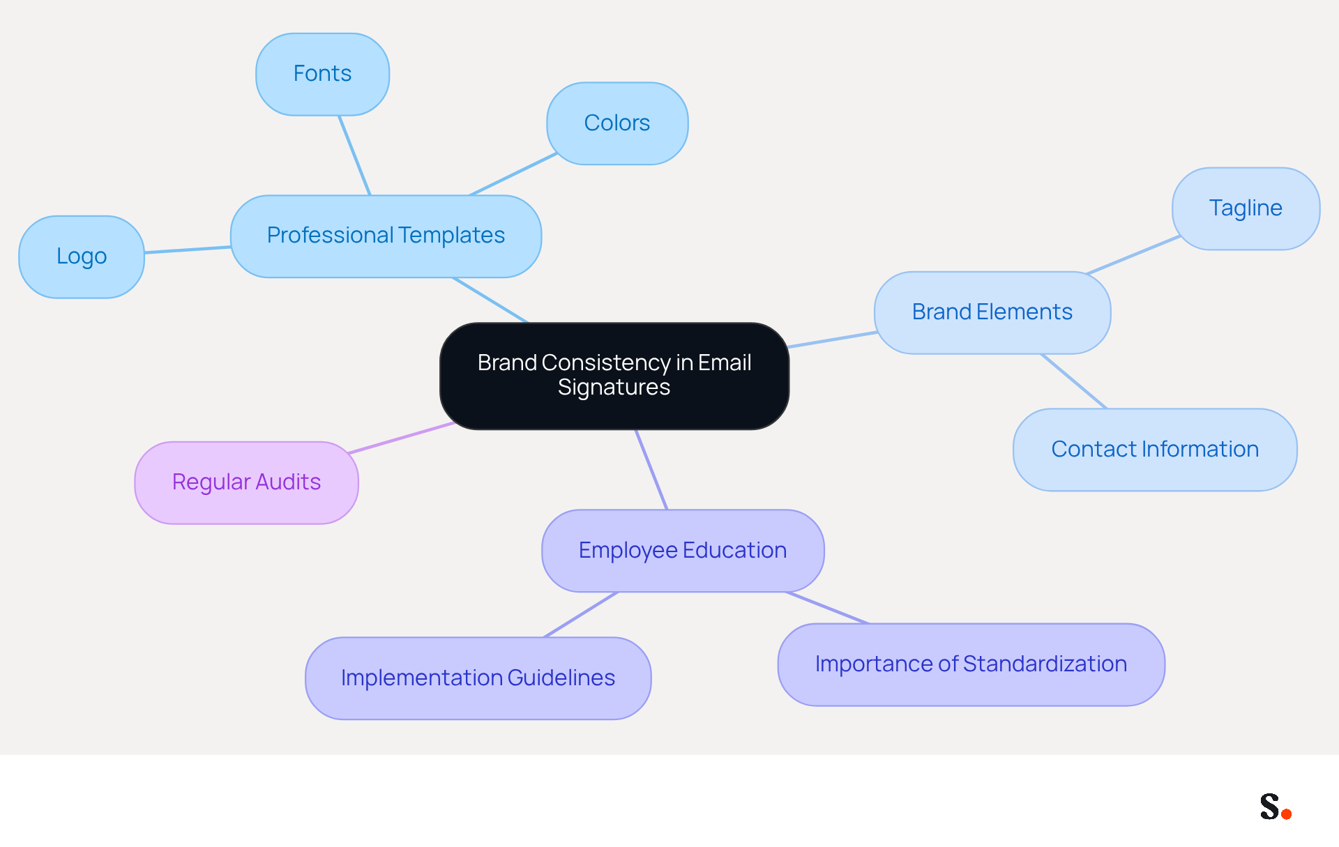 This mindmap illustrates how to maintain a consistent brand identity through email signatures. Start at the center with the main idea, then explore each branch to see the different components that contribute to a cohesive professional appearance. This mindmap illustrates how to maintain a consistent brand identity through email signatures. Start at the center with the main idea, then explore each branch to see the different components that contribute to a cohesive professional appearance.