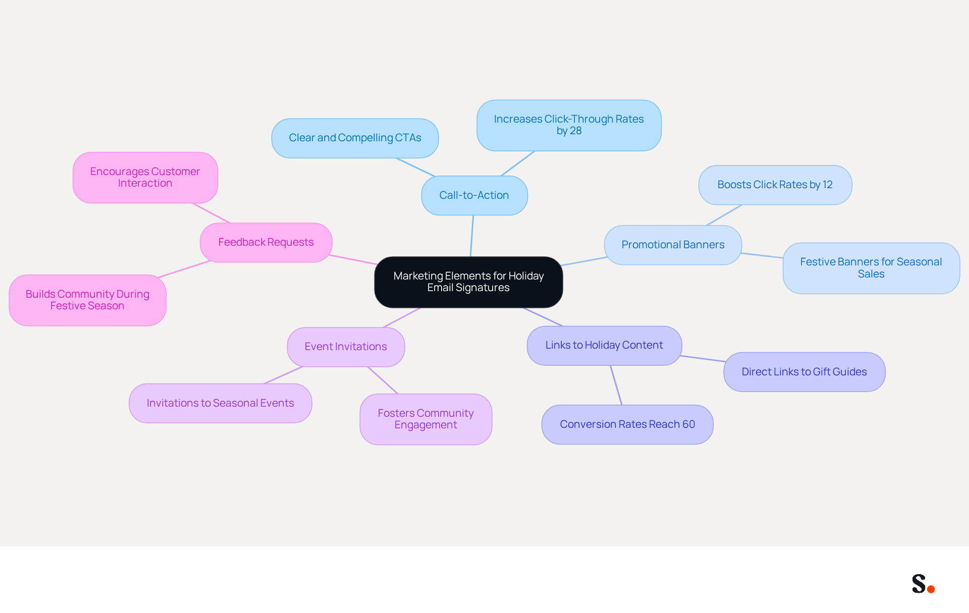 This mindmap shows how different marketing elements can be used in holiday email signatures. Each branch represents a strategy, and the sub-branches provide more details or benefits of that strategy. Follow the branches to see how each part contributes to better engagement during the holiday season. This mindmap shows how different marketing elements can be used in holiday email signatures. Each branch represents a strategy, and the sub-branches provide more details or benefits of that strategy. Follow the branches to see how each part contributes to better engagement during the holiday season.