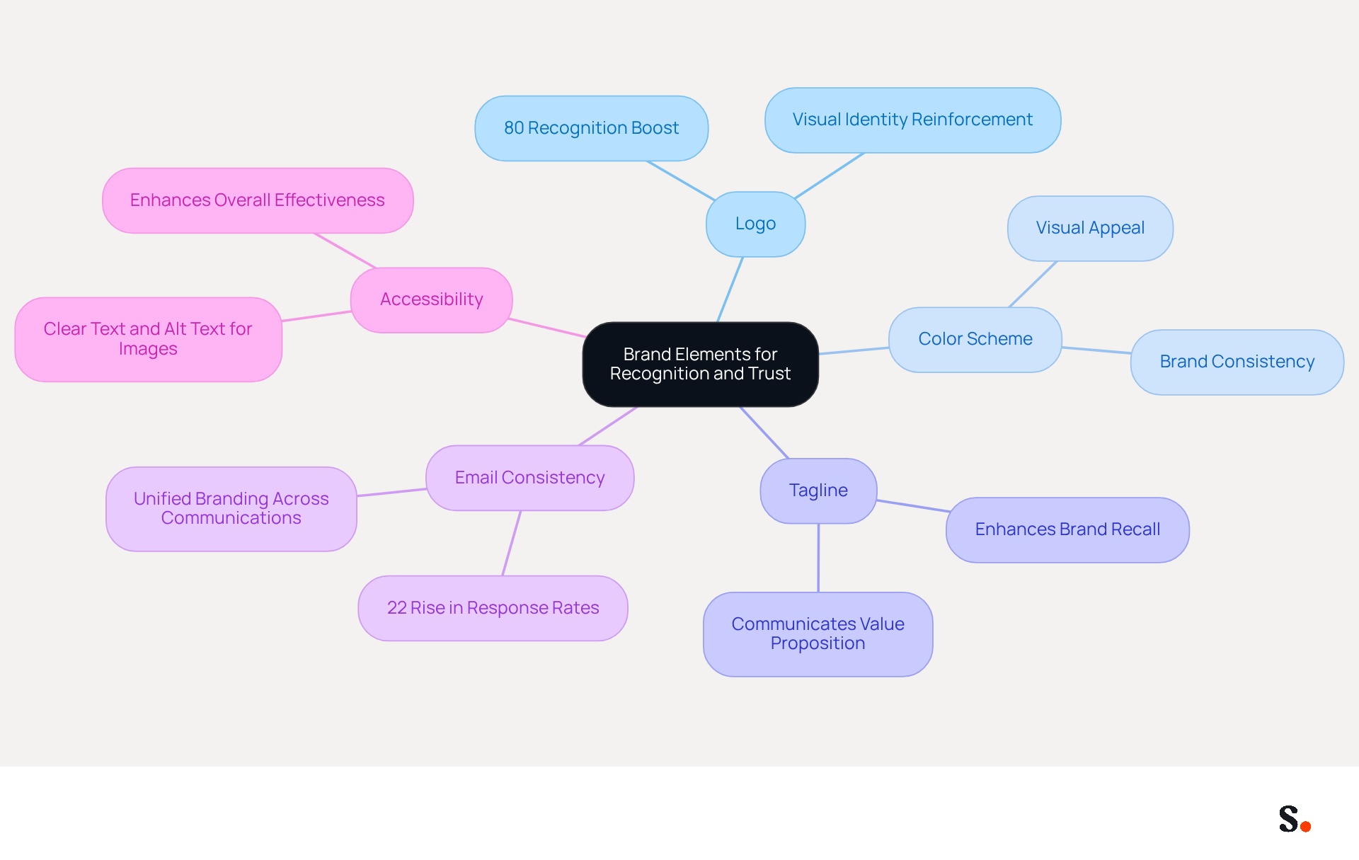 This mindmap illustrates how different branding elements contribute to recognition and trust. Each branch represents a key area of focus, and the sub-branches provide details on their specific impacts or actions. Follow the branches to see how these elements work together to strengthen your brand's identity. This mindmap illustrates how different branding elements contribute to recognition and trust. Each branch represents a key area of focus, and the sub-branches provide details on their specific impacts or actions. Follow the branches to see how these elements work together to strengthen your brand's identity.