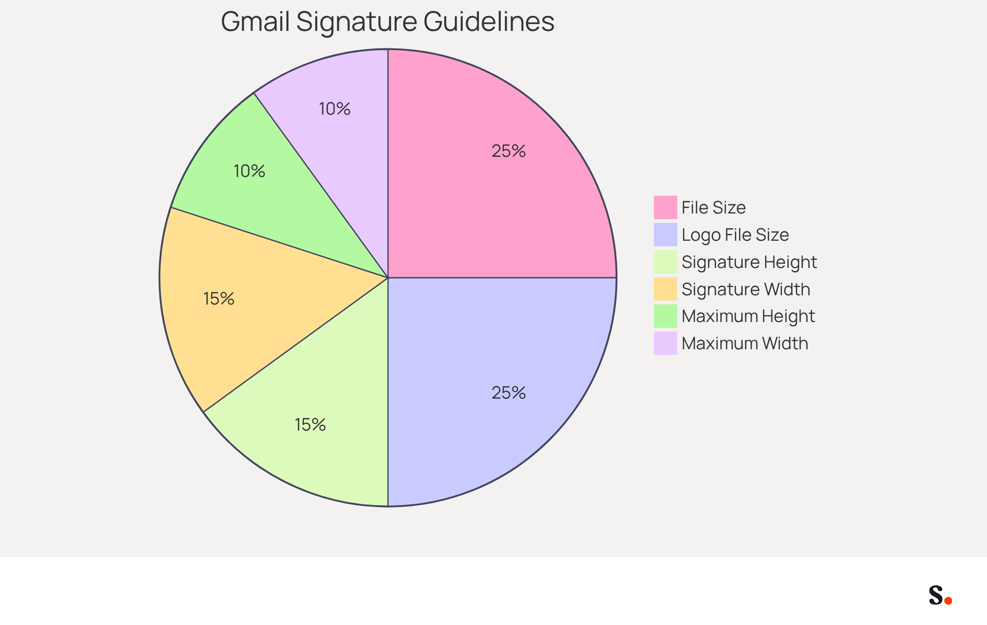 Each slice of the pie shows a different recommendation for Gmail signature dimensions and file sizes. The bigger the slice, the more important that aspect is for ensuring your signature looks professional and loads quickly. Each slice of the pie shows a different recommendation for Gmail signature dimensions and file sizes. The bigger the slice, the more important that aspect is for ensuring your signature looks professional and loads quickly.
