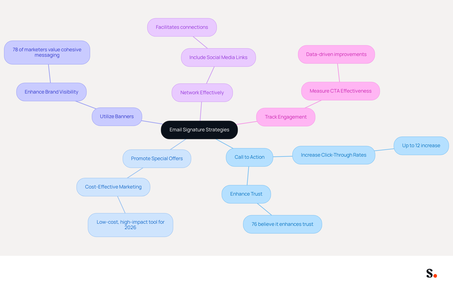 This mindmap starts with the main idea of using email signatures effectively. Each branch represents a different strategy you can use, and the sub-branches provide additional details or statistics that support those strategies. Follow the branches to see how each strategy contributes to your overall marketing and networking goals. This mindmap starts with the main idea of using email signatures effectively. Each branch represents a different strategy you can use, and the sub-branches provide additional details or statistics that support those strategies. Follow the branches to see how each strategy contributes to your overall marketing and networking goals.