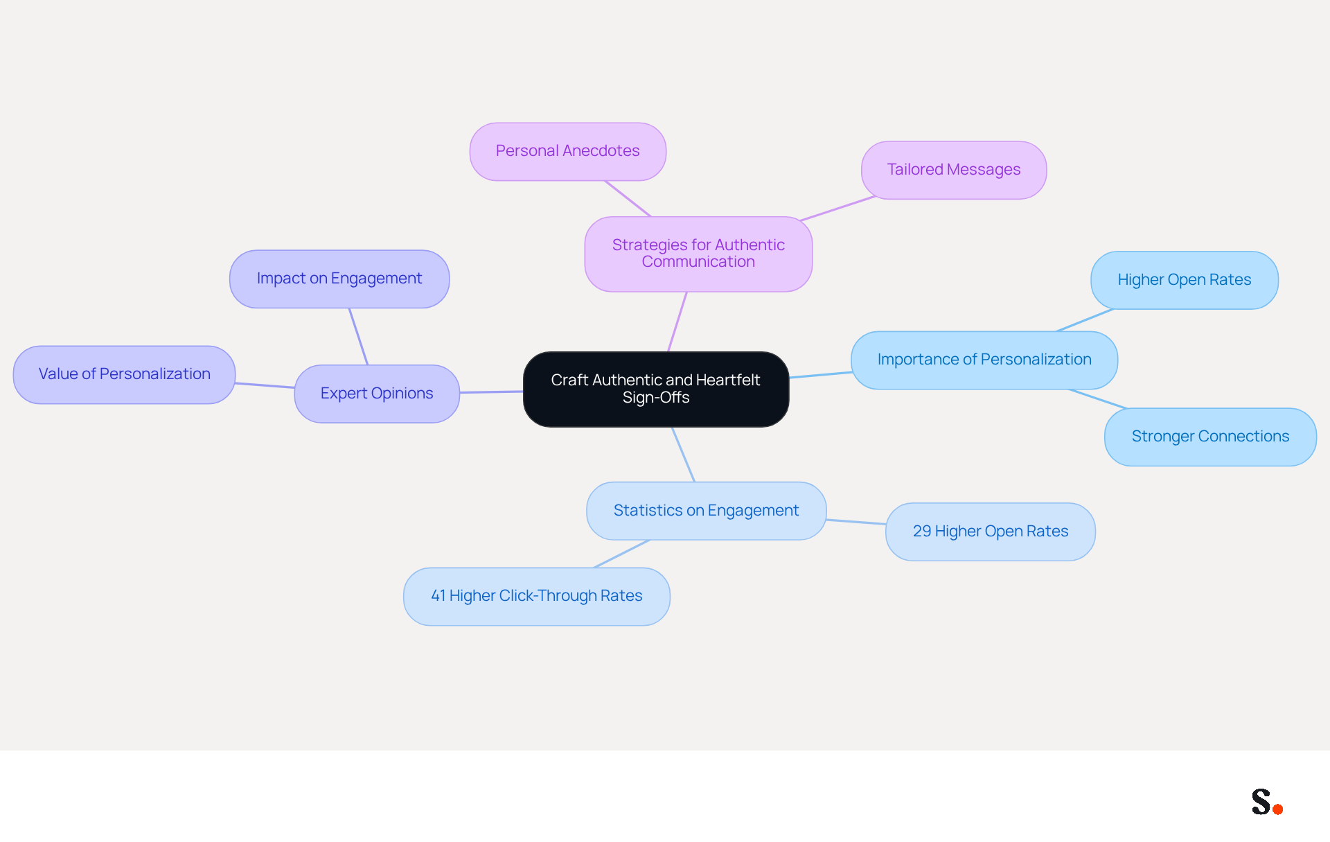 This mindmap starts with the main idea of creating heartfelt sign-offs and branches out into various aspects like why personalization matters, key statistics that show its effectiveness, expert insights, and practical strategies. Each branch helps you see how these elements connect to the central theme. This mindmap starts with the main idea of creating heartfelt sign-offs and branches out into various aspects like why personalization matters, key statistics that show its effectiveness, expert insights, and practical strategies. Each branch helps you see how these elements connect to the central theme.
