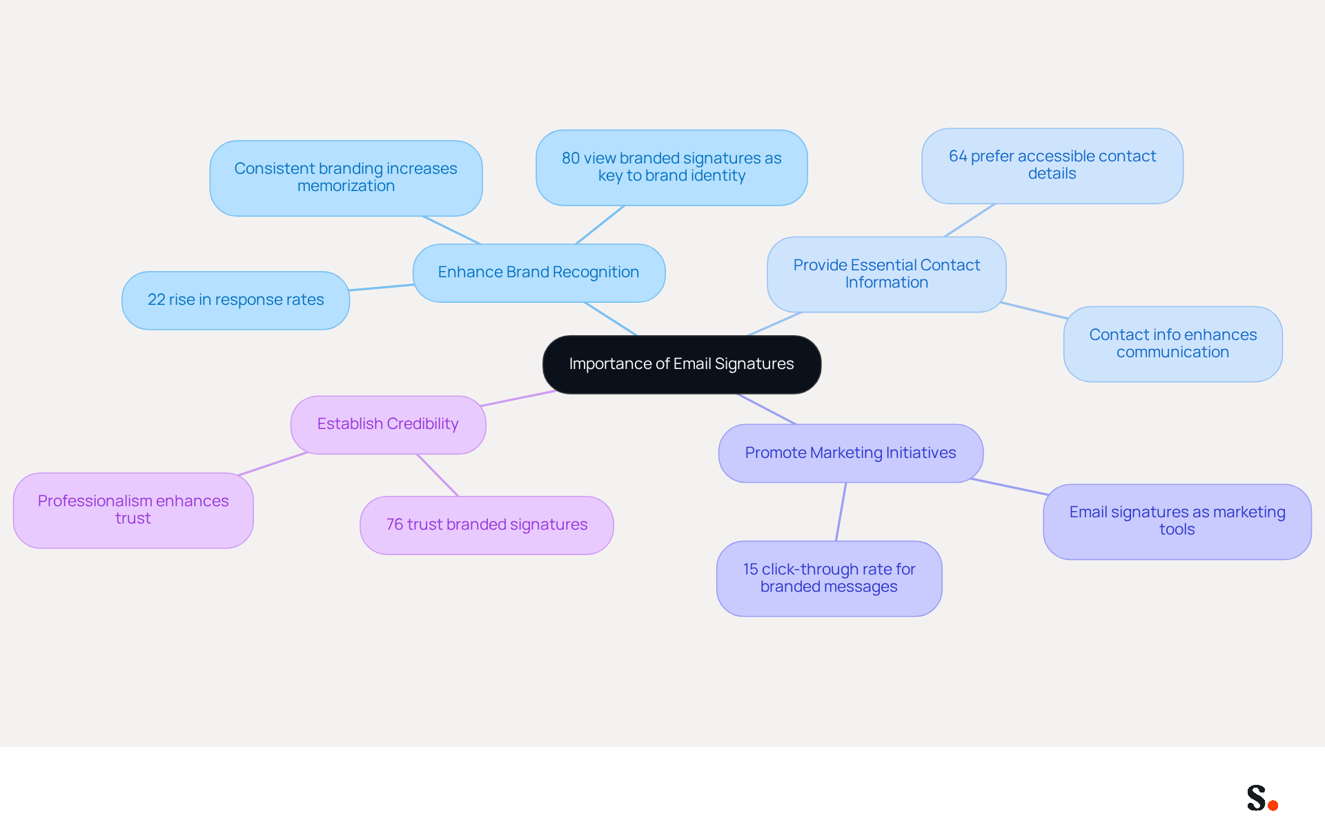 This mindmap illustrates the key benefits of email signatures. Start at the center with the main idea, then explore each branch to see how email signatures enhance branding, provide contact info, promote marketing, and establish credibility. Each statistic supports the importance of these elements in professional communication. This mindmap illustrates the key benefits of email signatures. Start at the center with the main idea, then explore each branch to see how email signatures enhance branding, provide contact info, promote marketing, and establish credibility. Each statistic supports the importance of these elements in professional communication.