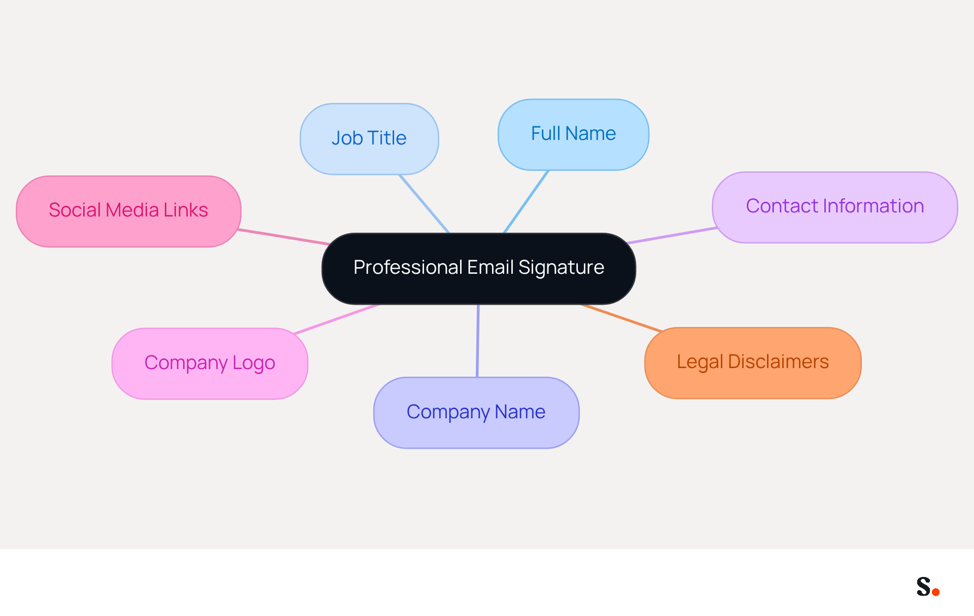 This mindmap shows the key elements that should be included in a professional email signature. Each branch represents a different component, helping you understand what to include to make your email signature effective and professional. This mindmap shows the key elements that should be included in a professional email signature. Each branch represents a different component, helping you understand what to include to make your email signature effective and professional.