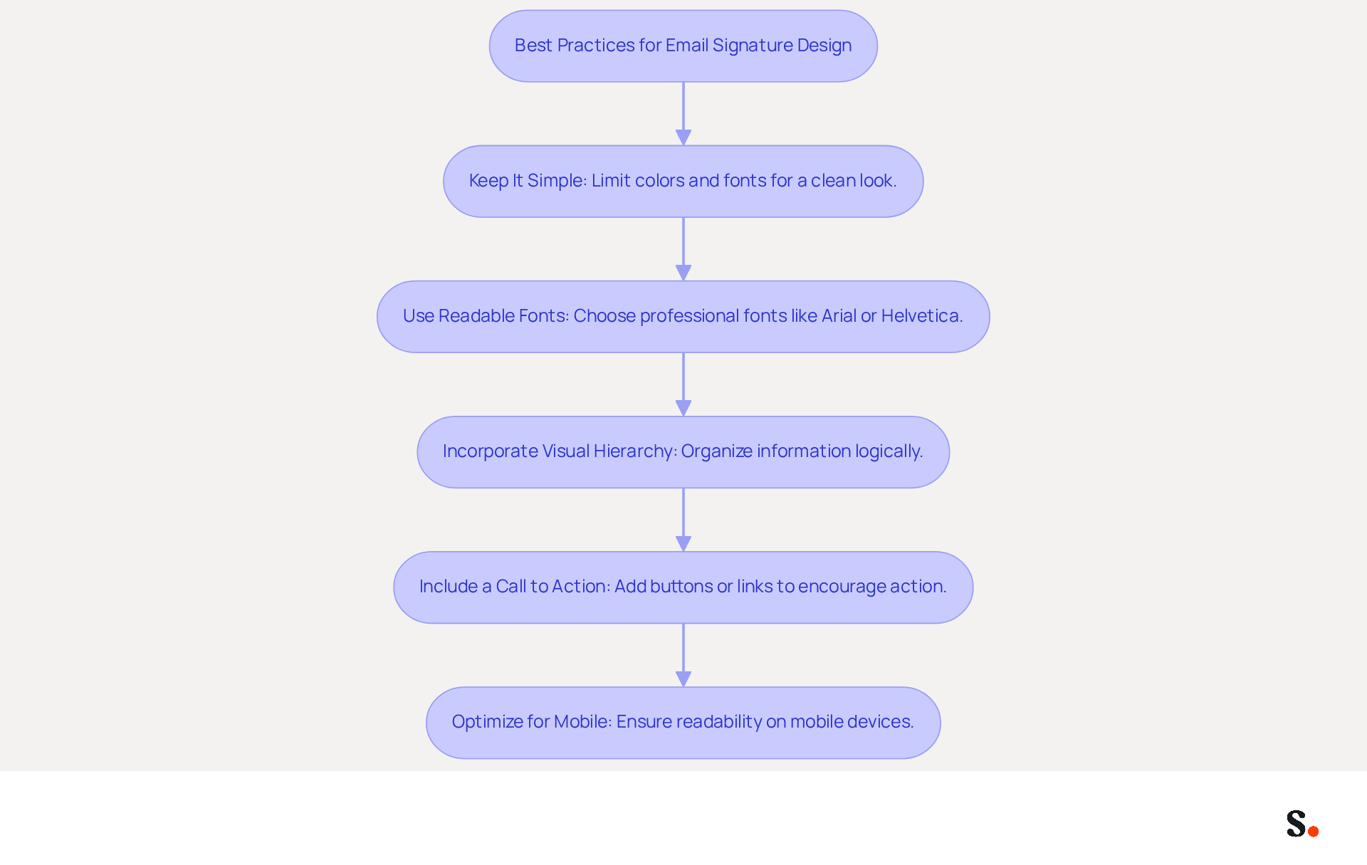 This flowchart outlines the essential steps to create a professional email signature. Each box represents a key principle - follow the arrows to see how each practice builds on the previous one, leading to an effective design.
