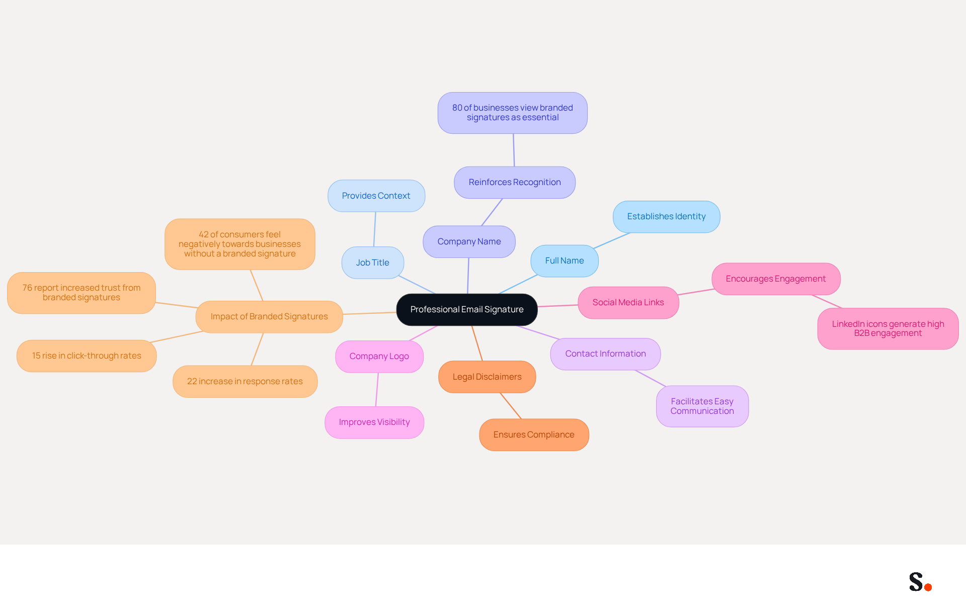 This mindmap starts with the main idea of a professional email signature at the center. Each branch represents a key element that should be included, and you can follow the branches to see more details about why each part is important. The colors help differentiate each element, making it easier to understand how they all connect to create a polished and effective email signature. This mindmap starts with the main idea of a professional email signature at the center. Each branch represents a key element that should be included, and you can follow the branches to see more details about why each part is important. The colors help differentiate each element, making it easier to understand how they all connect to create a polished and effective email signature.
