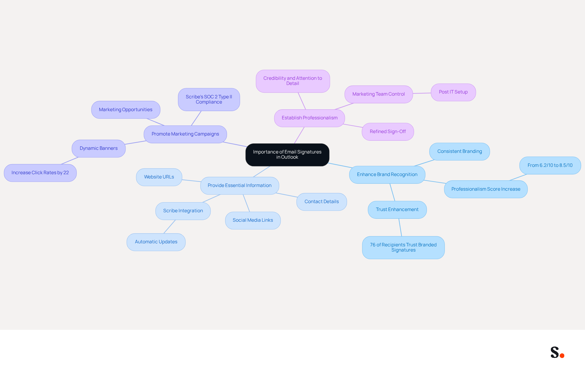 This mindmap illustrates the key functions of email signatures. Each branch represents a strategic function, and the sub-branches provide additional details and benefits. Follow the branches to see how each function contributes to the overall importance of email signatures in a professional setting. This mindmap illustrates the key functions of email signatures. Each branch represents a strategic function, and the sub-branches provide additional details and benefits. Follow the branches to see how each function contributes to the overall importance of email signatures in a professional setting.