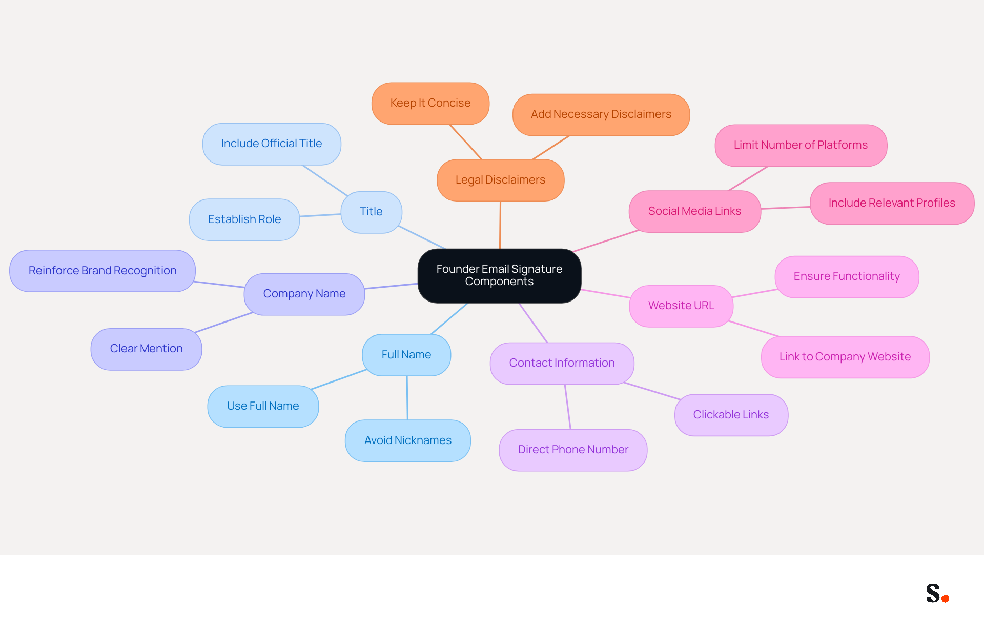 This mindmap starts with the main idea of a founder email signature at the center. Each branch represents a key component that should be included in the signature. Follow the branches to see what each component entails and how they contribute to a professional and effective email signature. This mindmap starts with the main idea of a founder email signature at the center. Each branch represents a key component that should be included in the signature. Follow the branches to see what each component entails and how they contribute to a professional and effective email signature.
