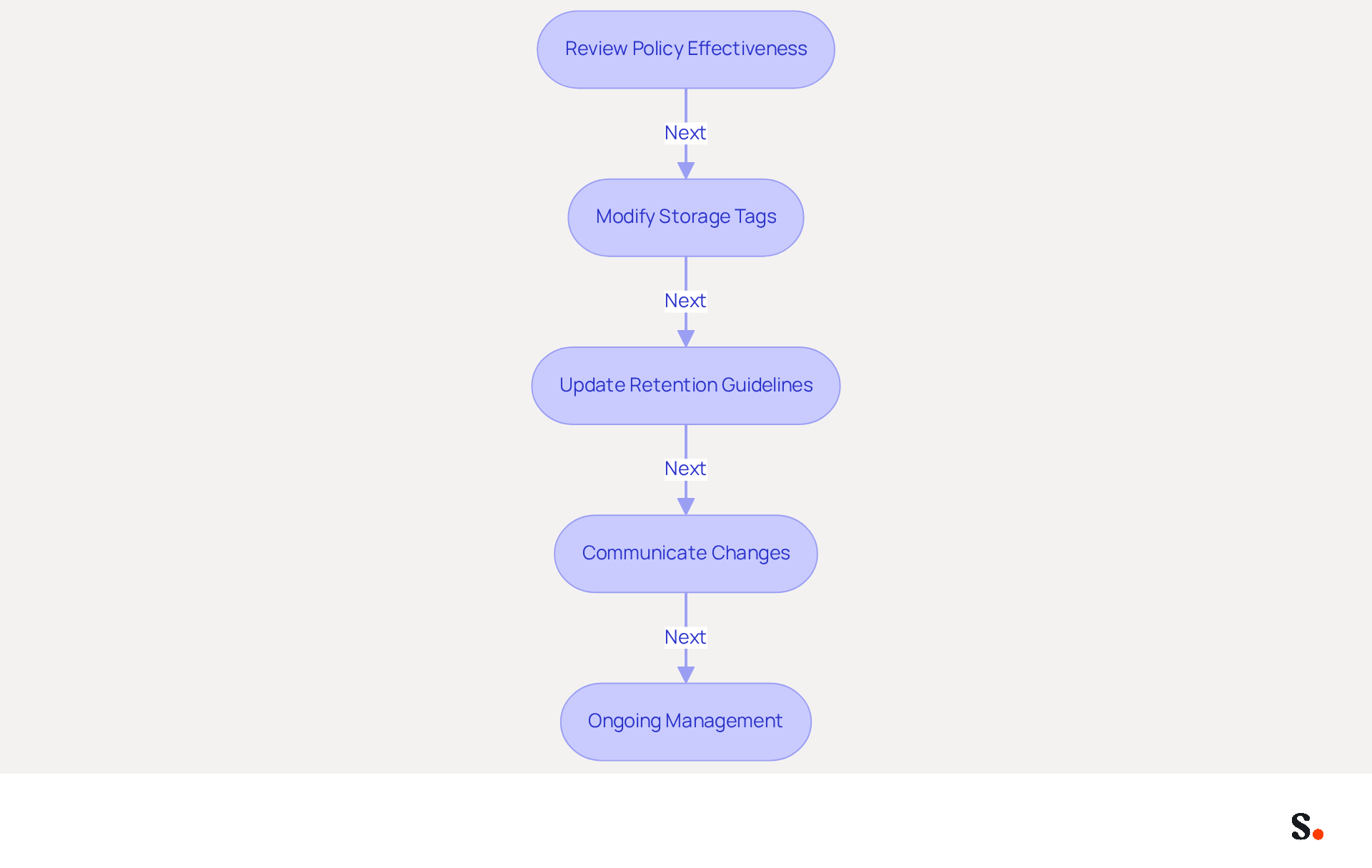This flowchart outlines the steps to effectively manage your data retention strategy. Start with reviewing your policy, then modify storage tags, update guidelines, and communicate changes to your team. Following these steps helps ensure your archiving policy remains relevant and compliant. This flowchart outlines the steps to effectively manage your data retention strategy. Start with reviewing your policy, then modify storage tags, update guidelines, and communicate changes to your team. Following these steps helps ensure your archiving policy remains relevant and compliant.
