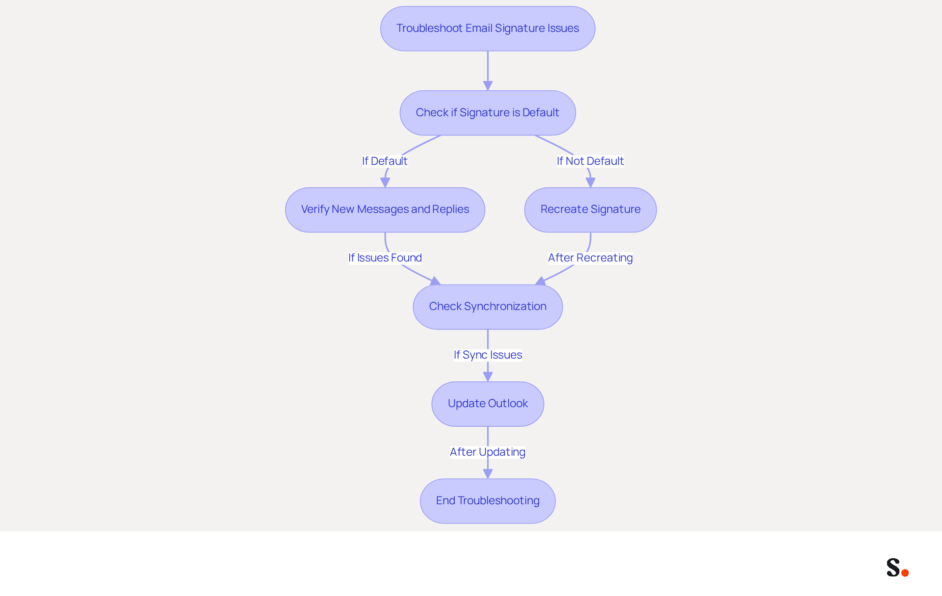 This flowchart guides you through fixing common email signature problems. Start at the top and follow the arrows to see what steps to take if your signature is missing or incorrect. Each box represents a specific action you can take to resolve the issue.