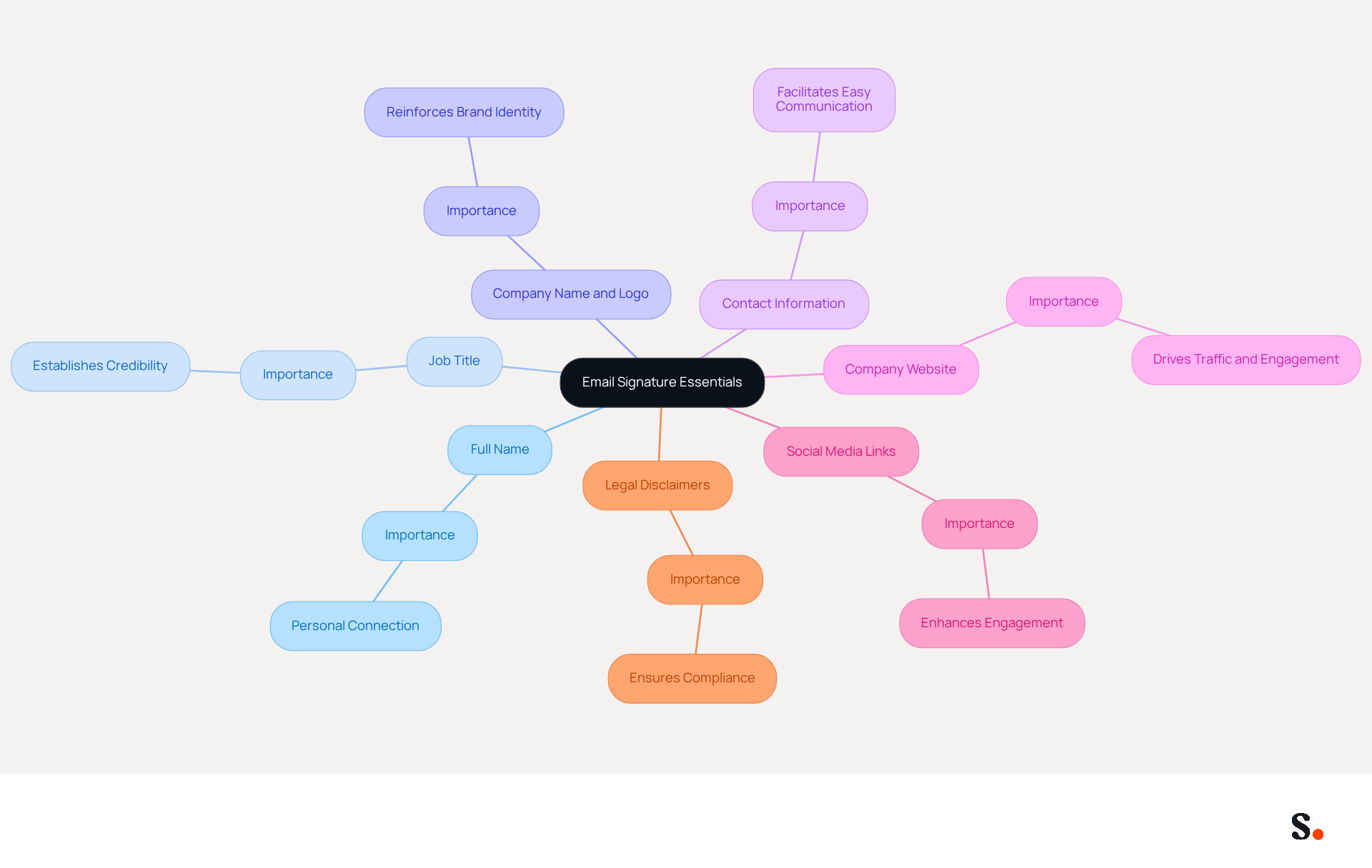 This mindmap shows the key components to include in your email signature. Start at the center with the main topic, then follow the branches to see each essential element and its significance. Each color-coded branch helps you quickly identify the different parts that make your email signature effective.