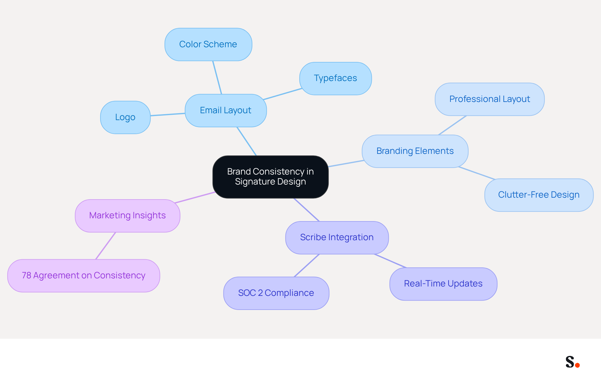 This mindmap illustrates how different aspects of brand consistency connect to effective communication. Start at the center with the main idea, then explore how email layouts, branding elements, and tools like Scribe contribute to a cohesive brand identity.