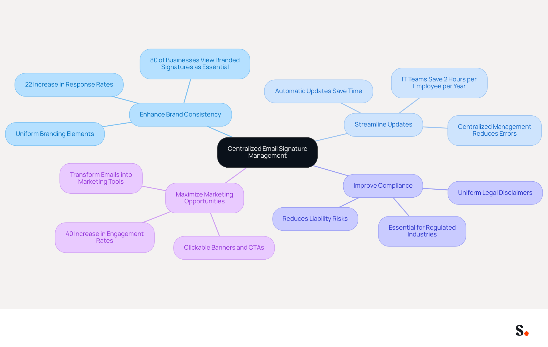 This mindmap illustrates the key benefits of managing email signatures centrally. Start at the center with the main idea, then follow the branches to explore how each benefit contributes to a stronger organizational identity and improved communication. Each color-coded branch represents a different advantage, making it easy to see how they all connect.