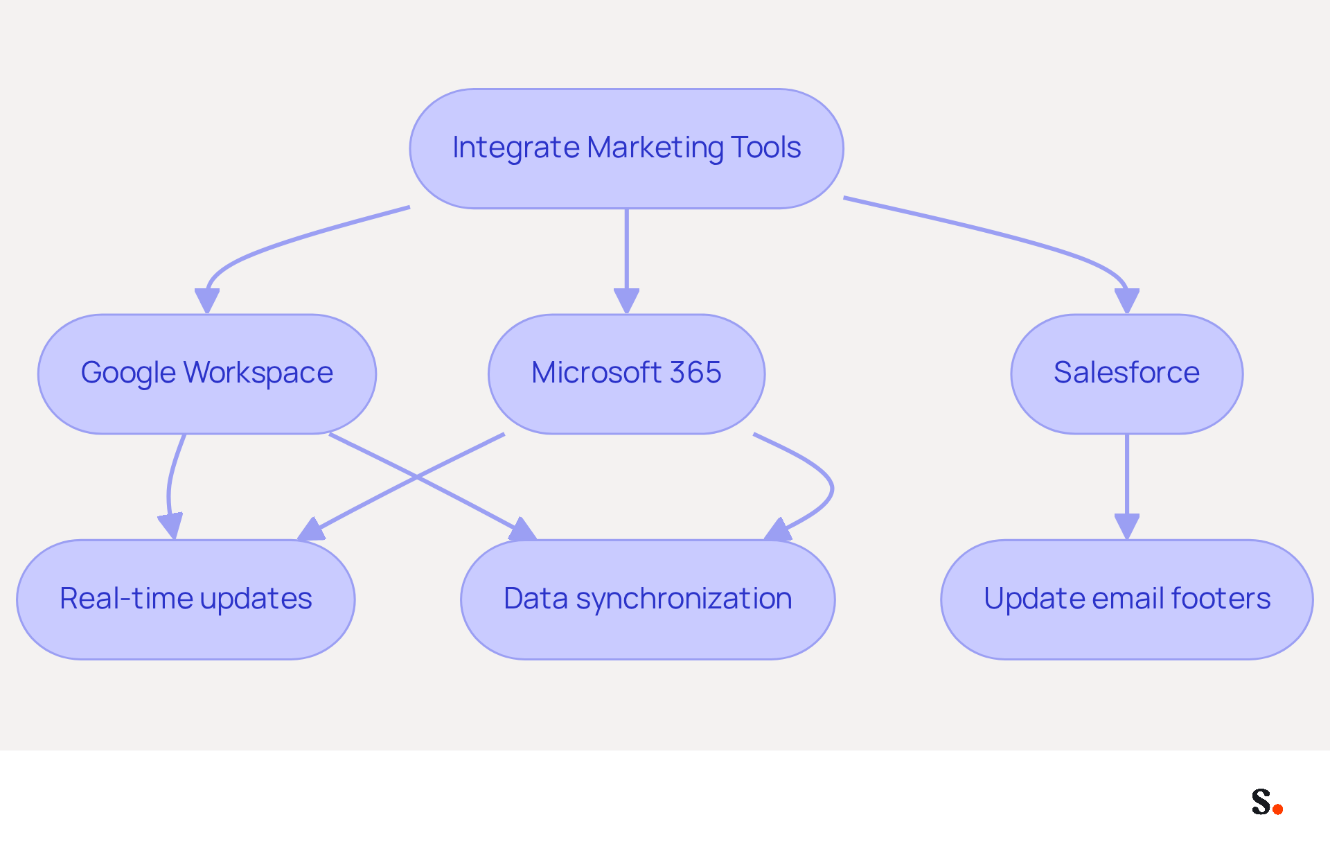 This flowchart shows how integrating popular marketing tools enhances email marketing. Start with the main integration step, then follow the arrows to see how each tool contributes to real-time updates and improved engagement. This flowchart shows how integrating popular marketing tools enhances email marketing. Start with the main integration step, then follow the arrows to see how each tool contributes to real-time updates and improved engagement.
