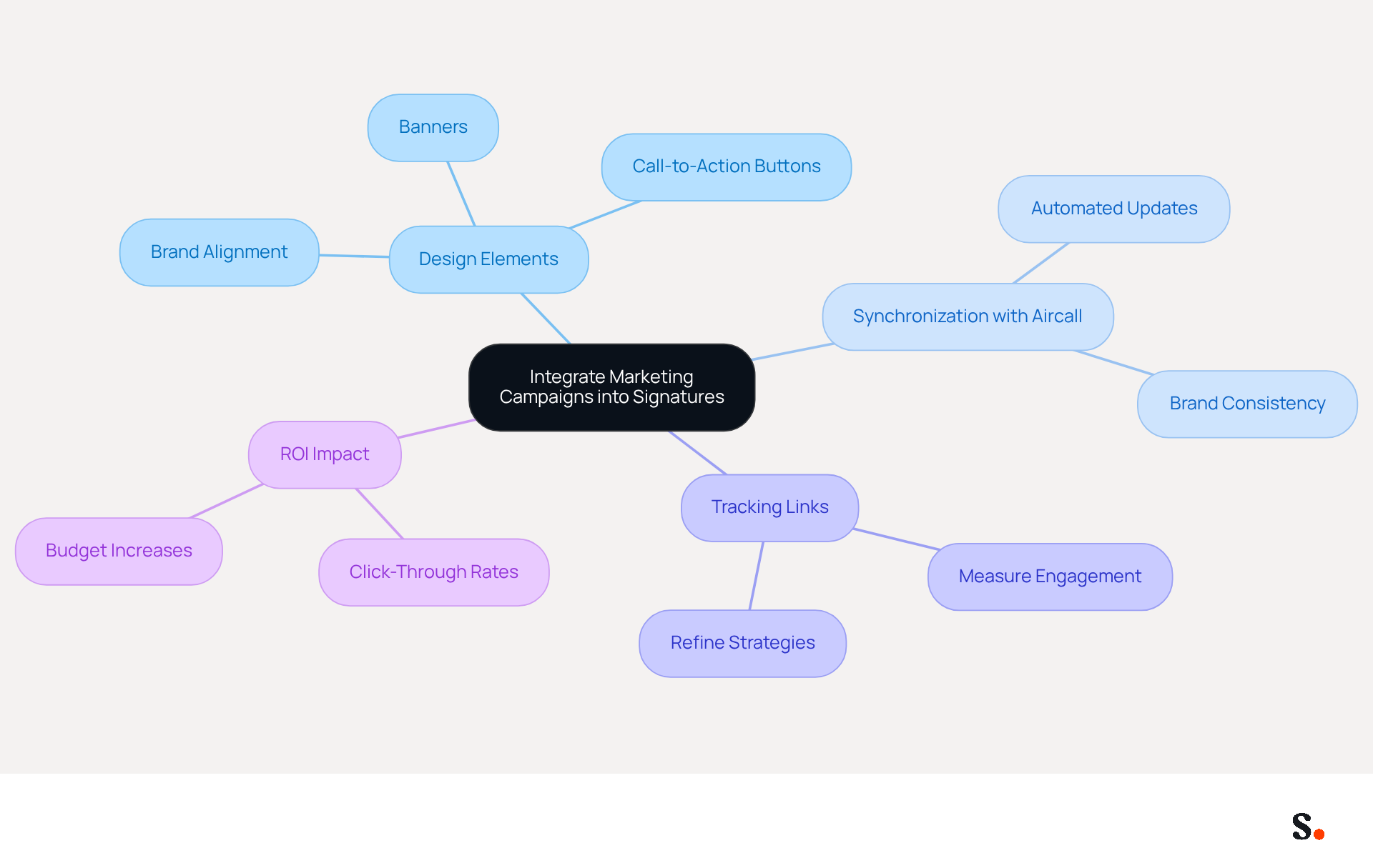 This mindmap starts with the main idea at the center and branches out to show different strategies and considerations for integrating marketing into email signatures. Each branch represents a key area of focus, helping you see how they connect and contribute to the overall goal.
