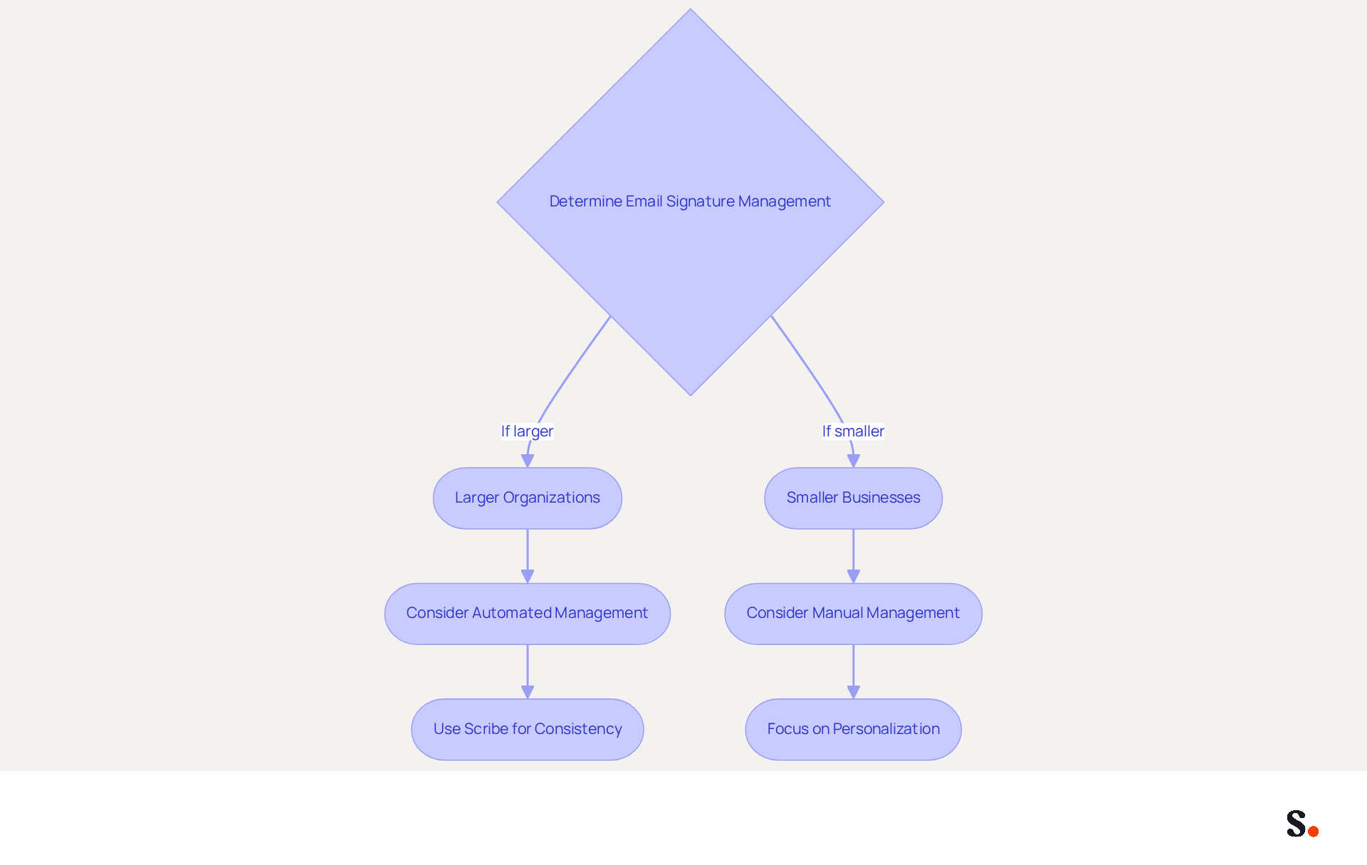 This flowchart guides you through the decision-making process for email signature management. Start at the top and follow the arrows to see which path fits your organization's size and branding needs. Larger organizations may benefit from automation, while smaller teams might prefer personalized signatures. This flowchart guides you through the decision-making process for email signature management. Start at the top and follow the arrows to see which path fits your organization's size and branding needs. Larger organizations may benefit from automation, while smaller teams might prefer personalized signatures.
