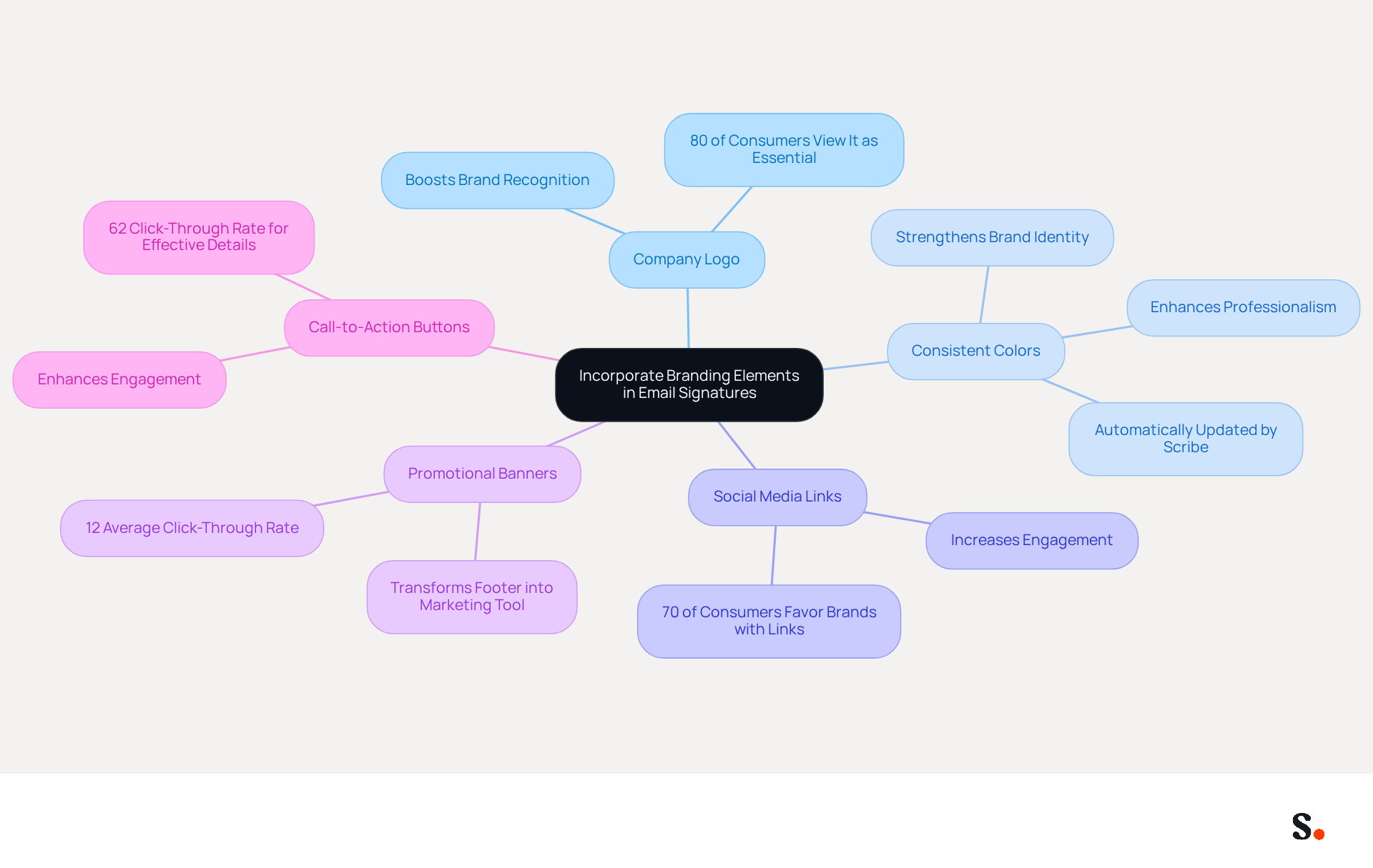 This mindmap starts with the main idea of enhancing email signatures through branding. Each branch represents a specific tip, and the sub-branches provide additional details or statistics that explain why each element is important. Follow the branches to see how each tip contributes to a cohesive brand image.