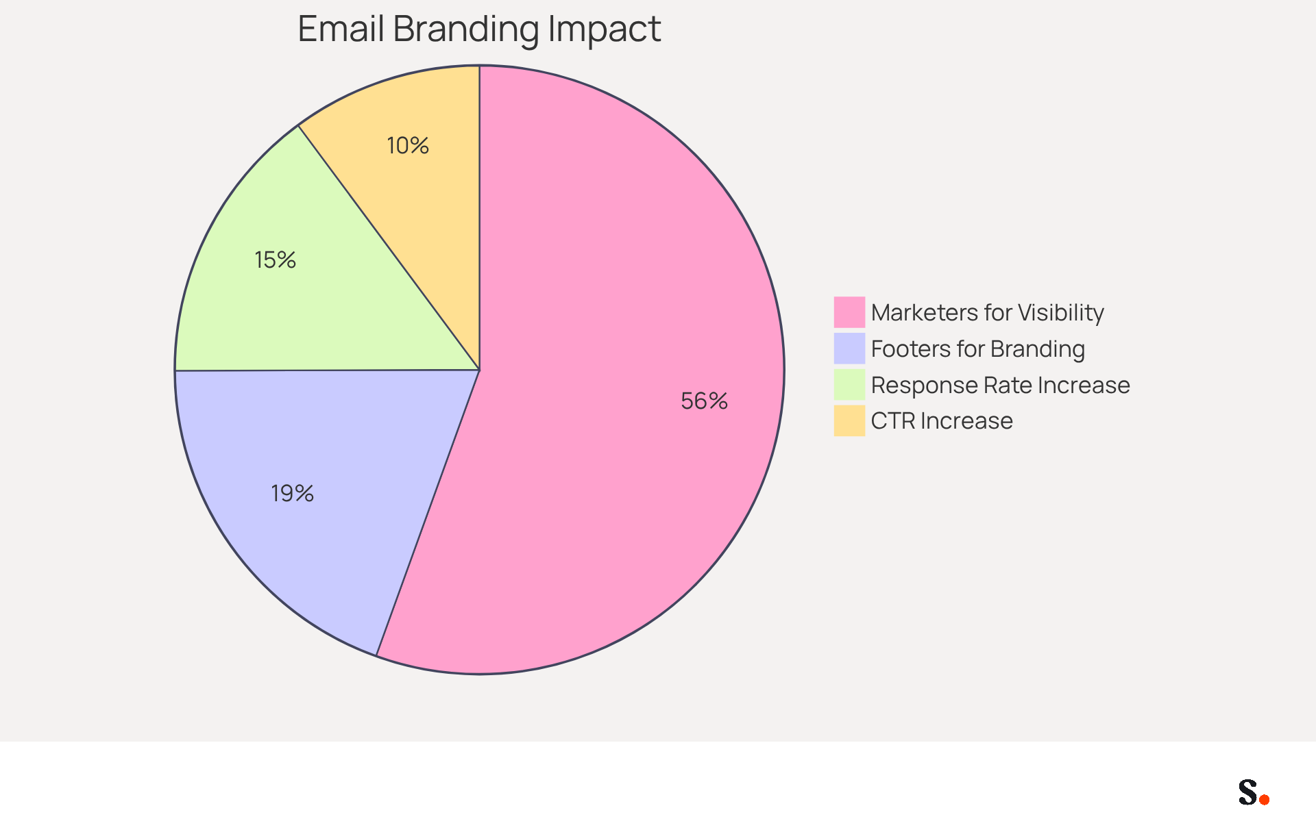 Each slice of the pie represents a different statistic related to email signatures. The larger the slice, the more significant the impact of that statistic on branding and communication effectiveness. Each slice of the pie represents a different statistic related to email signatures. The larger the slice, the more significant the impact of that statistic on branding and communication effectiveness.