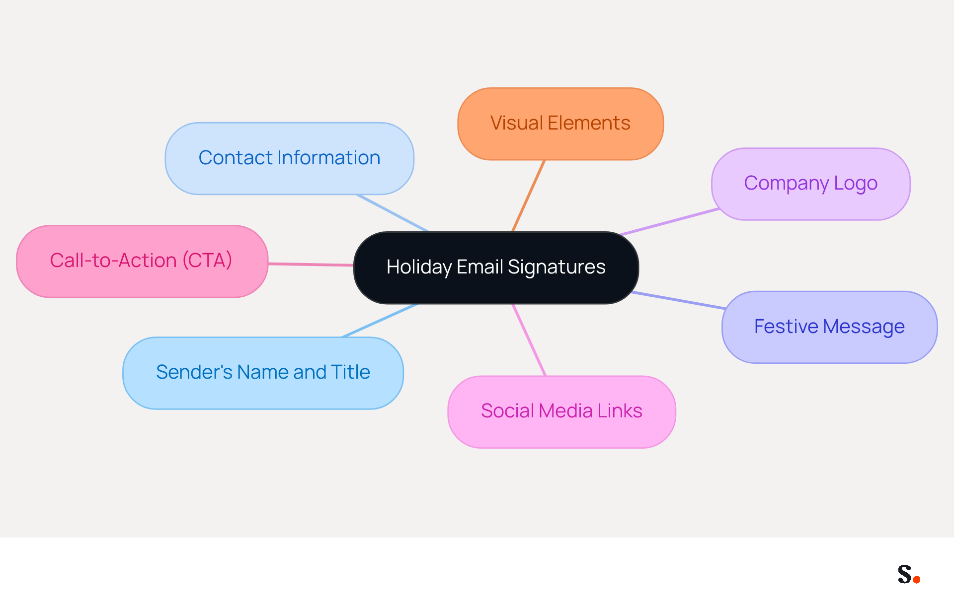 This mindmap shows the key components to include in holiday email signatures. Each branch represents an important element that helps create a professional and engaging signature. Follow the branches to see how each part contributes to the overall effectiveness of your holiday emails. This mindmap shows the key components to include in holiday email signatures. Each branch represents an important element that helps create a professional and engaging signature. Follow the branches to see how each part contributes to the overall effectiveness of your holiday emails.