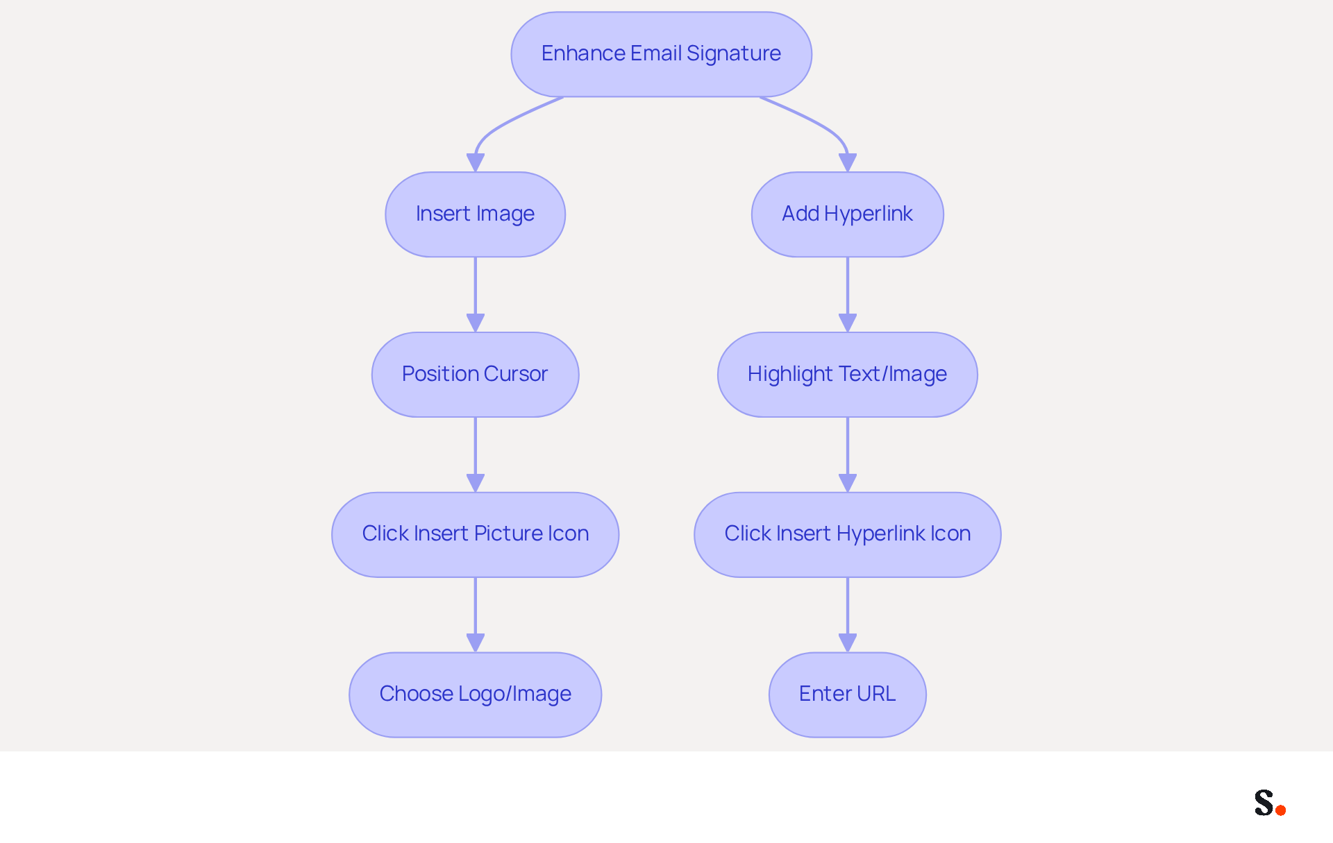 Follow the arrows to see how to enhance your email signature. Each box represents a step in the process, guiding you through inserting images and adding links to make your signature more engaging. Follow the arrows to see how to enhance your email signature. Each box represents a step in the process, guiding you through inserting images and adding links to make your signature more engaging.