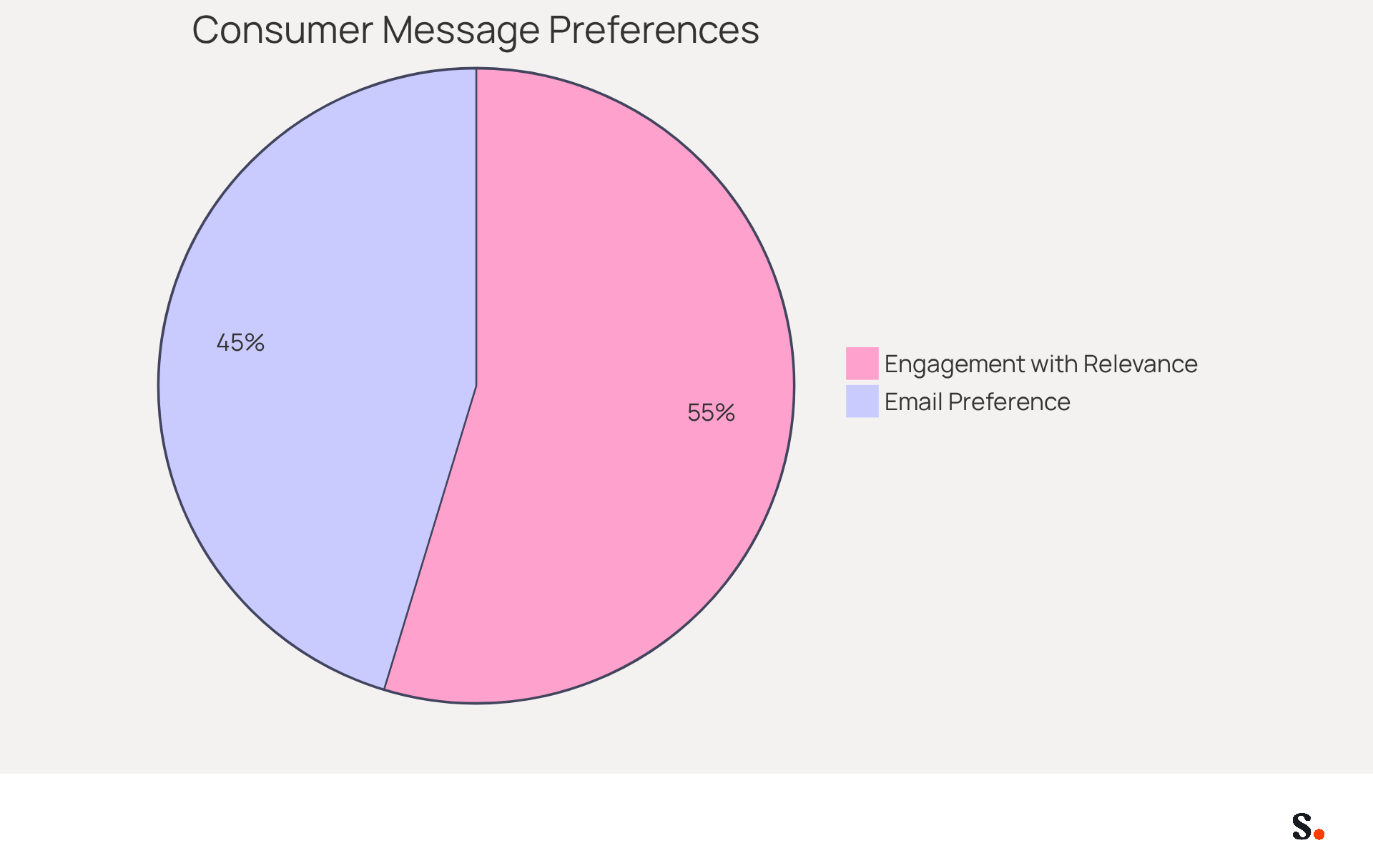 This chart shows how consumers prefer to receive messages from brands. The blue slice represents those who like emails, while the green slice shows those who engage more with relevant offers. The bigger the slice, the more people prefer that method! This chart shows how consumers prefer to receive messages from brands. The blue slice represents those who like emails, while the green slice shows those who engage more with relevant offers. The bigger the slice, the more people prefer that method!