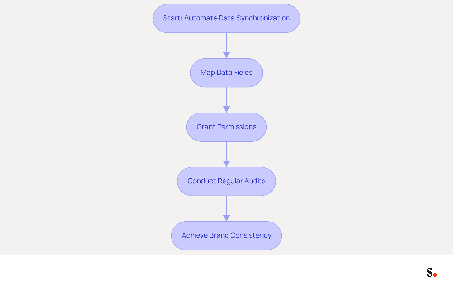 This flowchart shows the steps to automate data synchronization. Follow the arrows to see how each step leads to the next, starting from mapping data fields to achieving brand consistency.