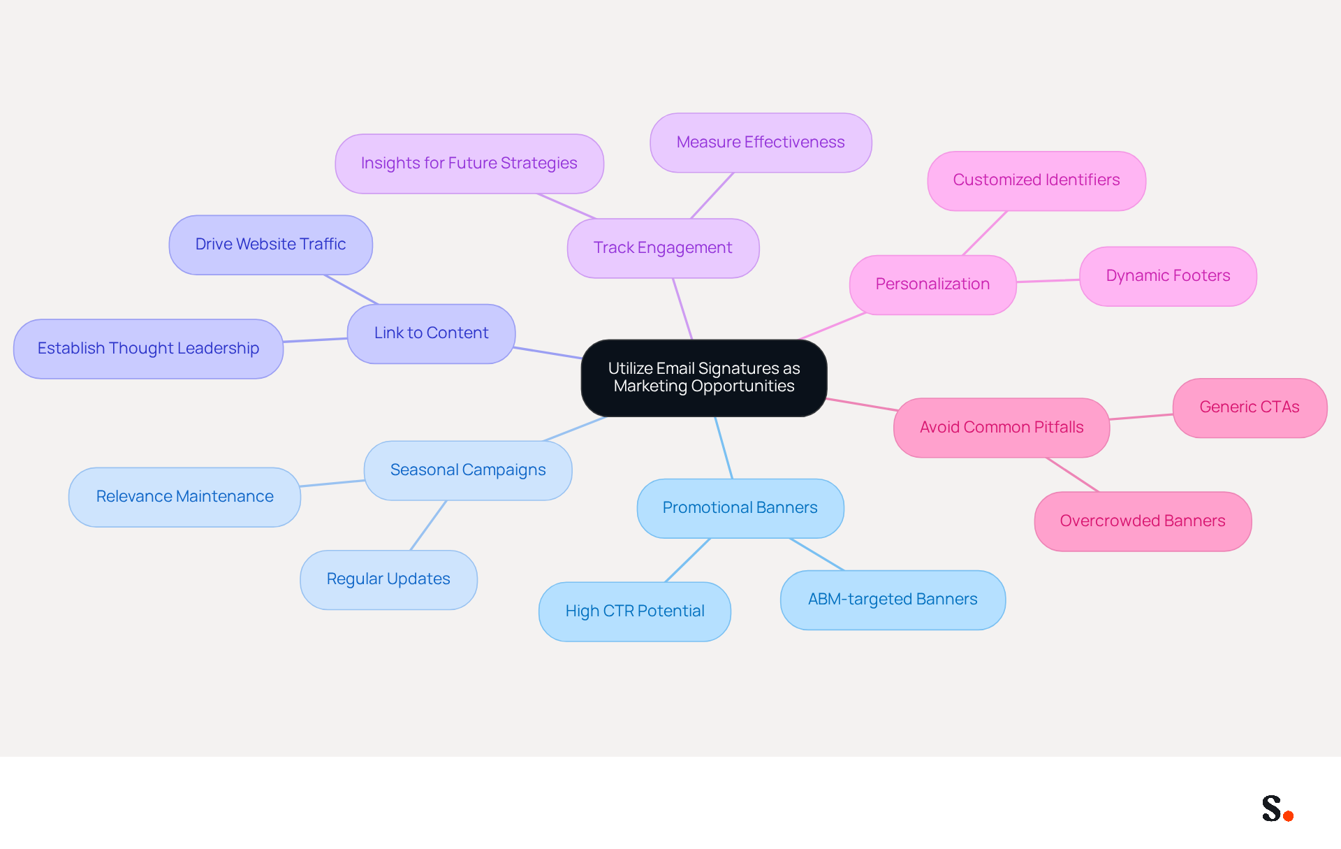 This mindmap starts with the main idea in the center and branches out into different strategies. Each branch represents a way to use email signatures effectively, with additional details provided in the sub-branches. The colors help differentiate each strategy, making it easier to follow and understand.