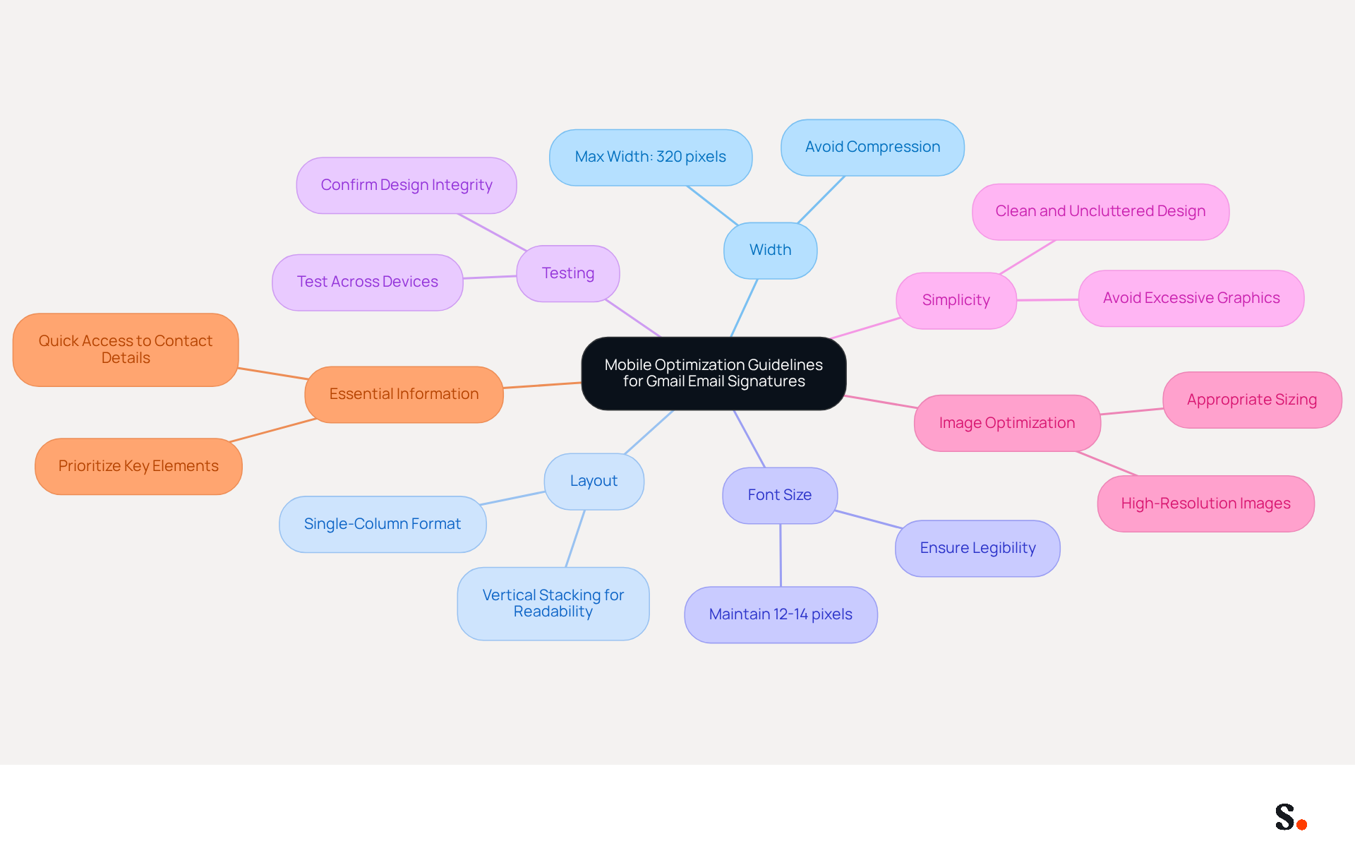 This mindmap starts with the main topic in the center and branches out into key guidelines for optimizing email signatures for mobile. Each branch represents a different guideline, and you can follow the lines to see how they connect to the central theme. It's a great way to visualize all the important tips at a glance! This mindmap starts with the main topic in the center and branches out into key guidelines for optimizing email signatures for mobile. Each branch represents a different guideline, and you can follow the lines to see how they connect to the central theme. It's a great way to visualize all the important tips at a glance!