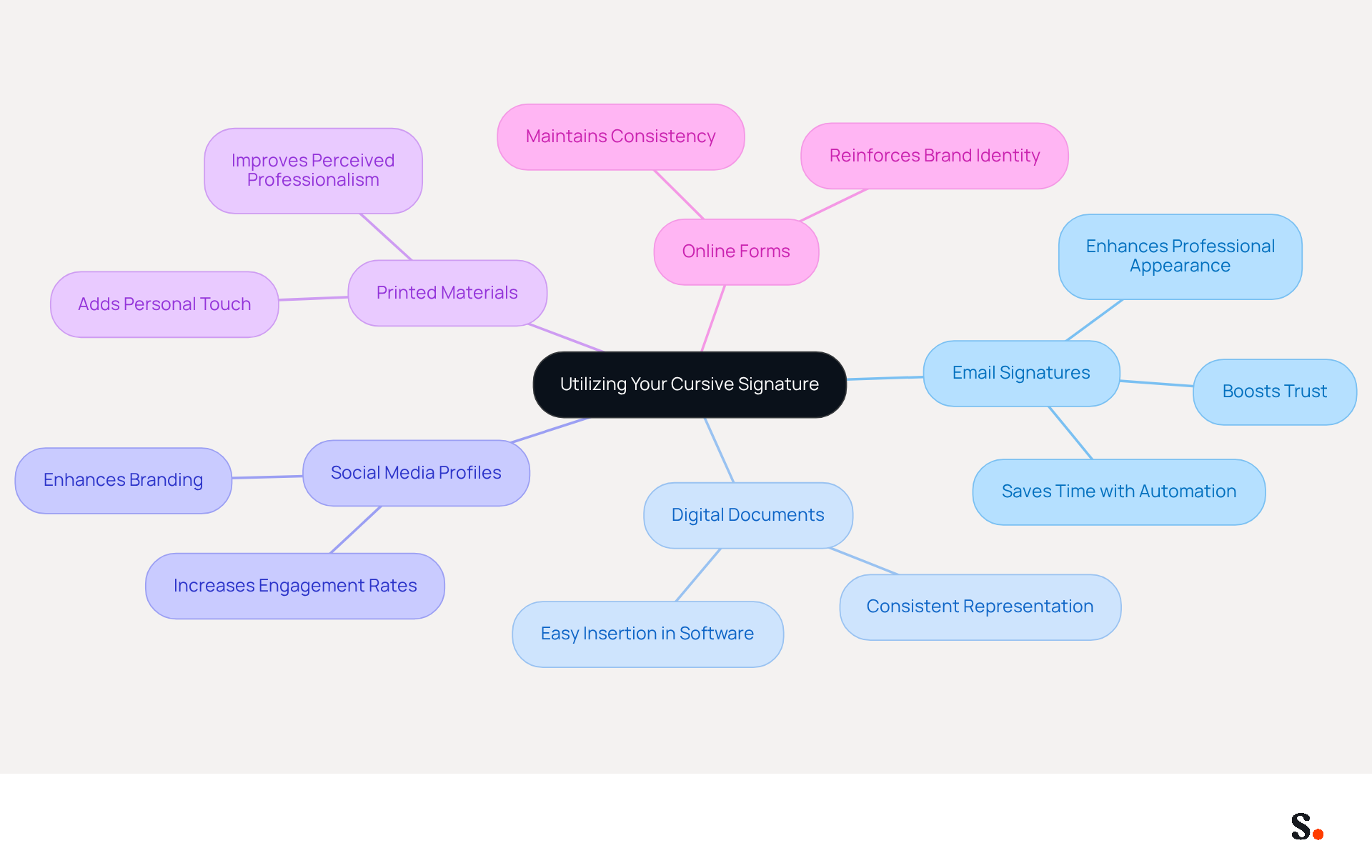 This mindmap shows how to effectively use your cursive signature across various platforms. Each branch represents a different area where your signature can enhance your professional image, with sub-points explaining the benefits and strategies for each. This mindmap shows how to effectively use your cursive signature across various platforms. Each branch represents a different area where your signature can enhance your professional image, with sub-points explaining the benefits and strategies for each.