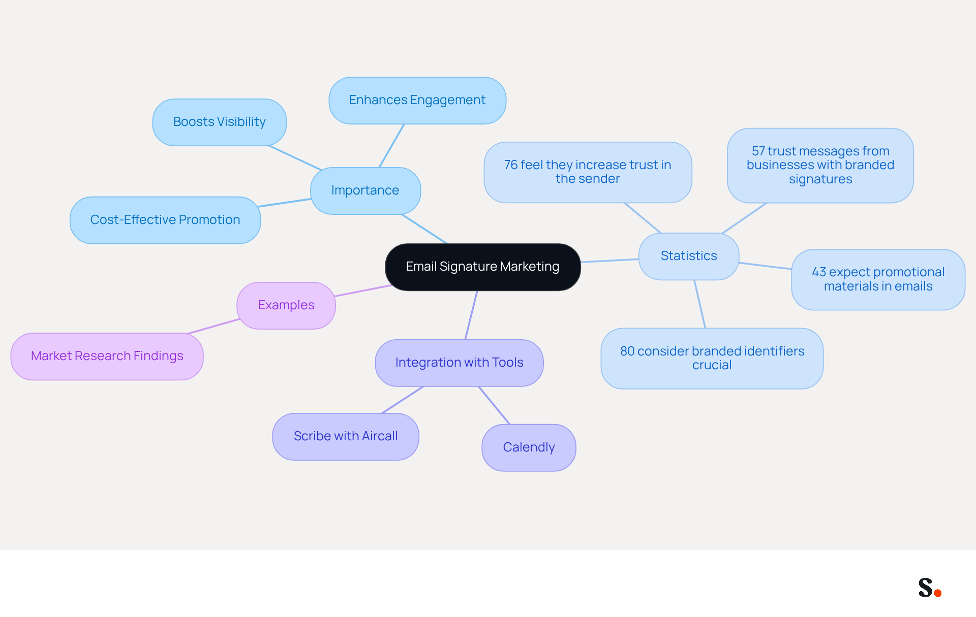 This mindmap starts with the central idea of email signature marketing and branches out into its importance, statistics, integration with tools, and real-world examples. Each branch represents a key aspect of the topic, helping you see how they connect and contribute to the overall understanding of email signature marketing.