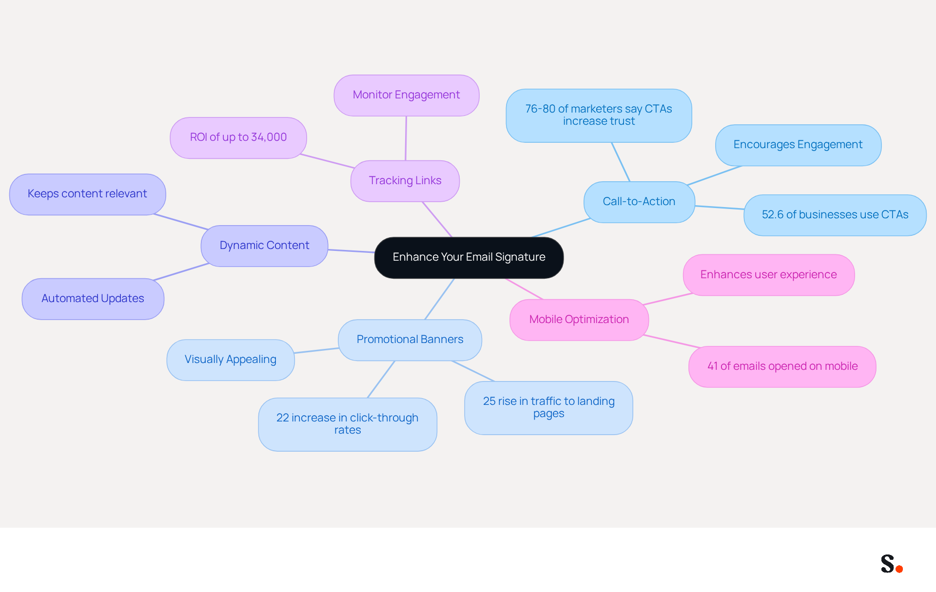 This mindmap shows how to improve your email signature. Each branch represents a strategy, and the sub-points provide details and benefits. Follow the branches to see how each enhancement can help your marketing efforts. This mindmap shows how to improve your email signature. Each branch represents a strategy, and the sub-points provide details and benefits. Follow the branches to see how each enhancement can help your marketing efforts.