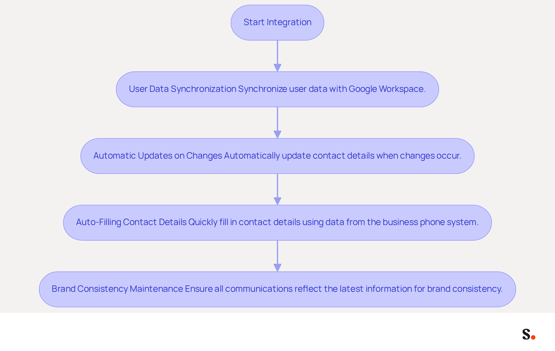 This flowchart shows how integrating email signature management with Google Workspace works. Each box represents a step in the process, and the arrows indicate the flow from one step to the next. Follow the arrows to understand how user data is synchronized and updated automatically, ensuring brand consistency. This flowchart shows how integrating email signature management with Google Workspace works. Each box represents a step in the process, and the arrows indicate the flow from one step to the next. Follow the arrows to understand how user data is synchronized and updated automatically, ensuring brand consistency.
