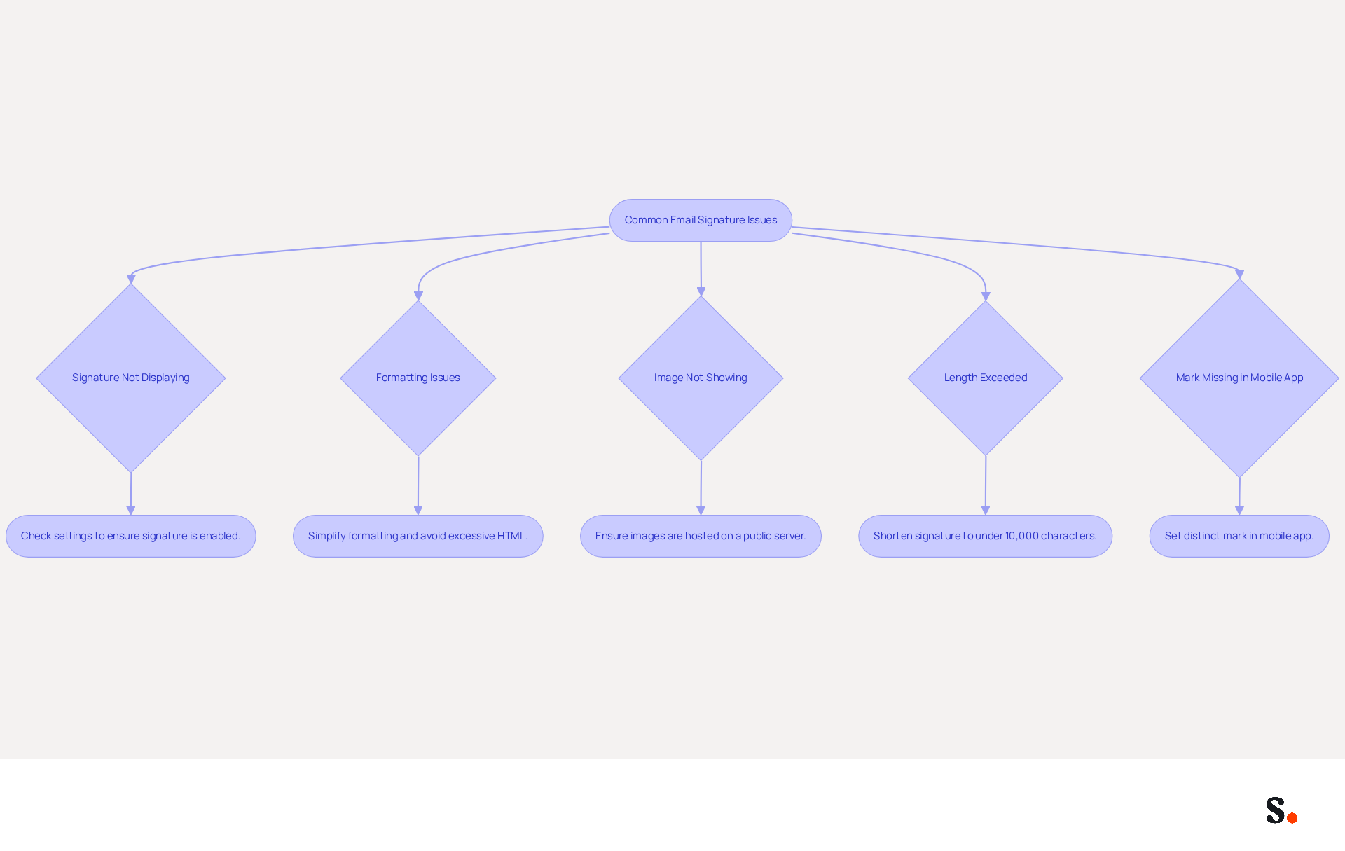This flowchart guides you through common email signature problems. Start at the top and follow the arrows to find solutions for each issue. Each box contains a specific problem and a quick tip to help you fix it. This flowchart guides you through common email signature problems. Start at the top and follow the arrows to find solutions for each issue. Each box contains a specific problem and a quick tip to help you fix it.