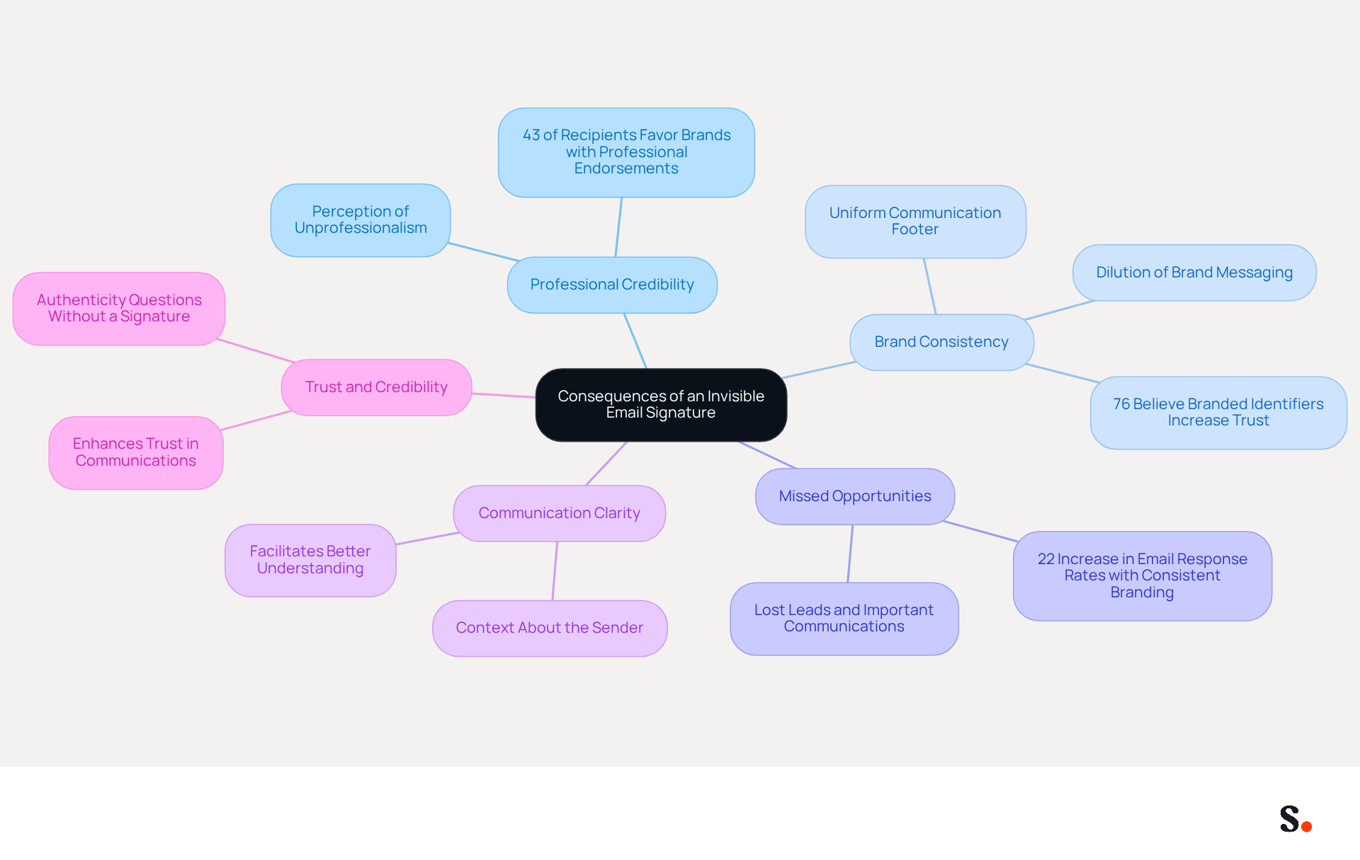 This mindmap illustrates the key consequences of not having a visible email signature. Each branch represents a different area of impact, showing how they relate to the overall theme of professional communication. Follow the branches to understand how each consequence can affect your credibility and business opportunities. This mindmap illustrates the key consequences of not having a visible email signature. Each branch represents a different area of impact, showing how they relate to the overall theme of professional communication. Follow the branches to understand how each consequence can affect your credibility and business opportunities.