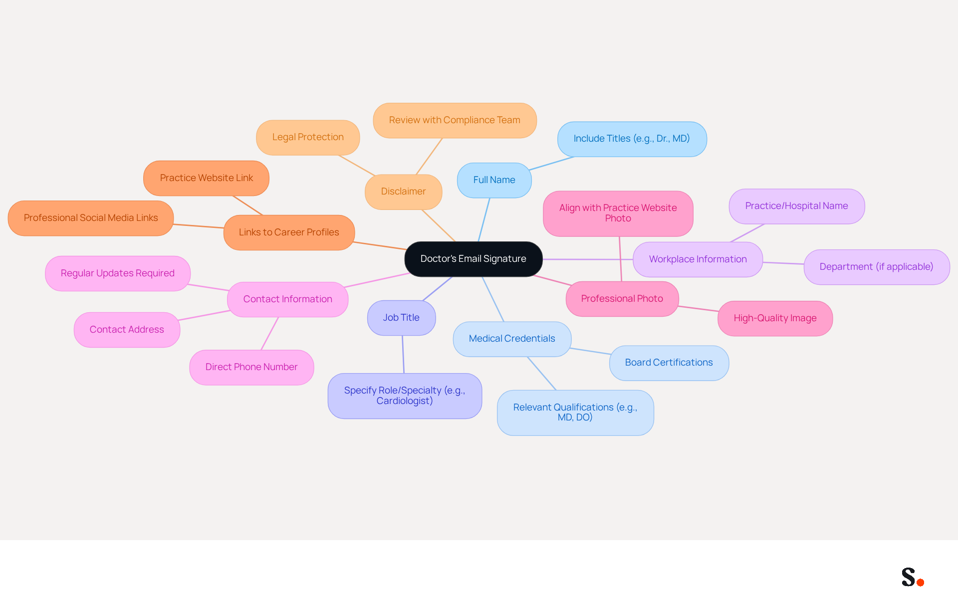 This mindmap shows the key components of a doctor's email signature. Start at the center with the main topic, then follow the branches to explore each essential element. Each branch represents a crucial part of the signature that helps build professionalism and trust with patients.