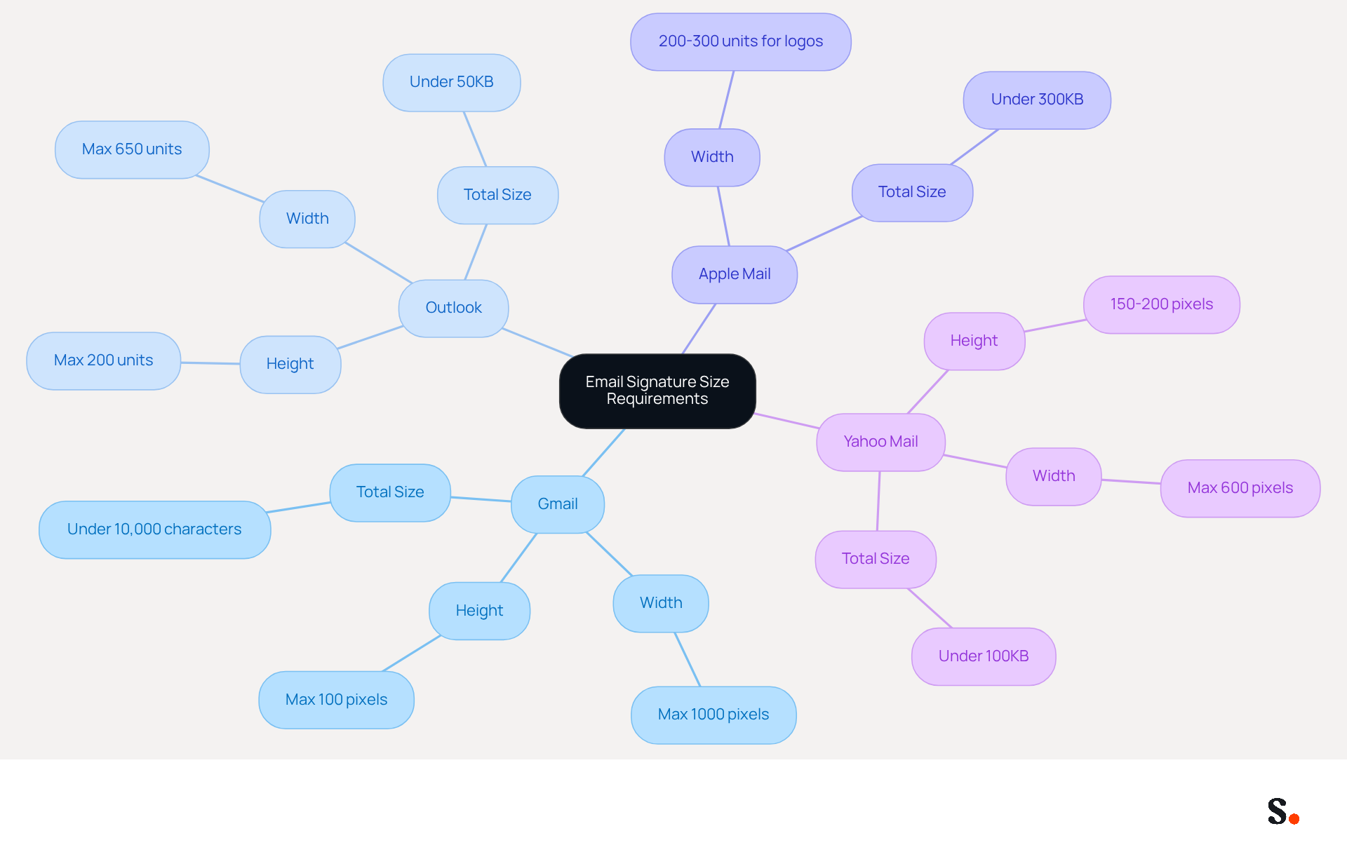 This mindmap shows the size requirements for email signatures across different email clients. Start at the center with the main topic, then follow the branches to see the specific requirements for Gmail, Outlook, Apple Mail, and Yahoo Mail. Each branch highlights the key dimensions and file size limits to help you create effective email signatures. This mindmap shows the size requirements for email signatures across different email clients. Start at the center with the main topic, then follow the branches to see the specific requirements for Gmail, Outlook, Apple Mail, and Yahoo Mail. Each branch highlights the key dimensions and file size limits to help you create effective email signatures.