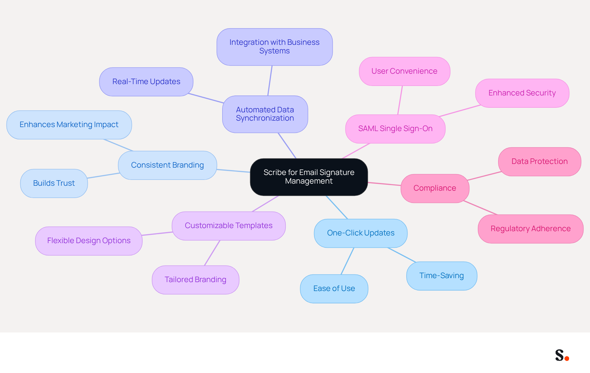 The center represents the Scribe tool, and the branches show its features and benefits. Each feature connects to specific advantages, illustrating how they contribute to effective email signature management.