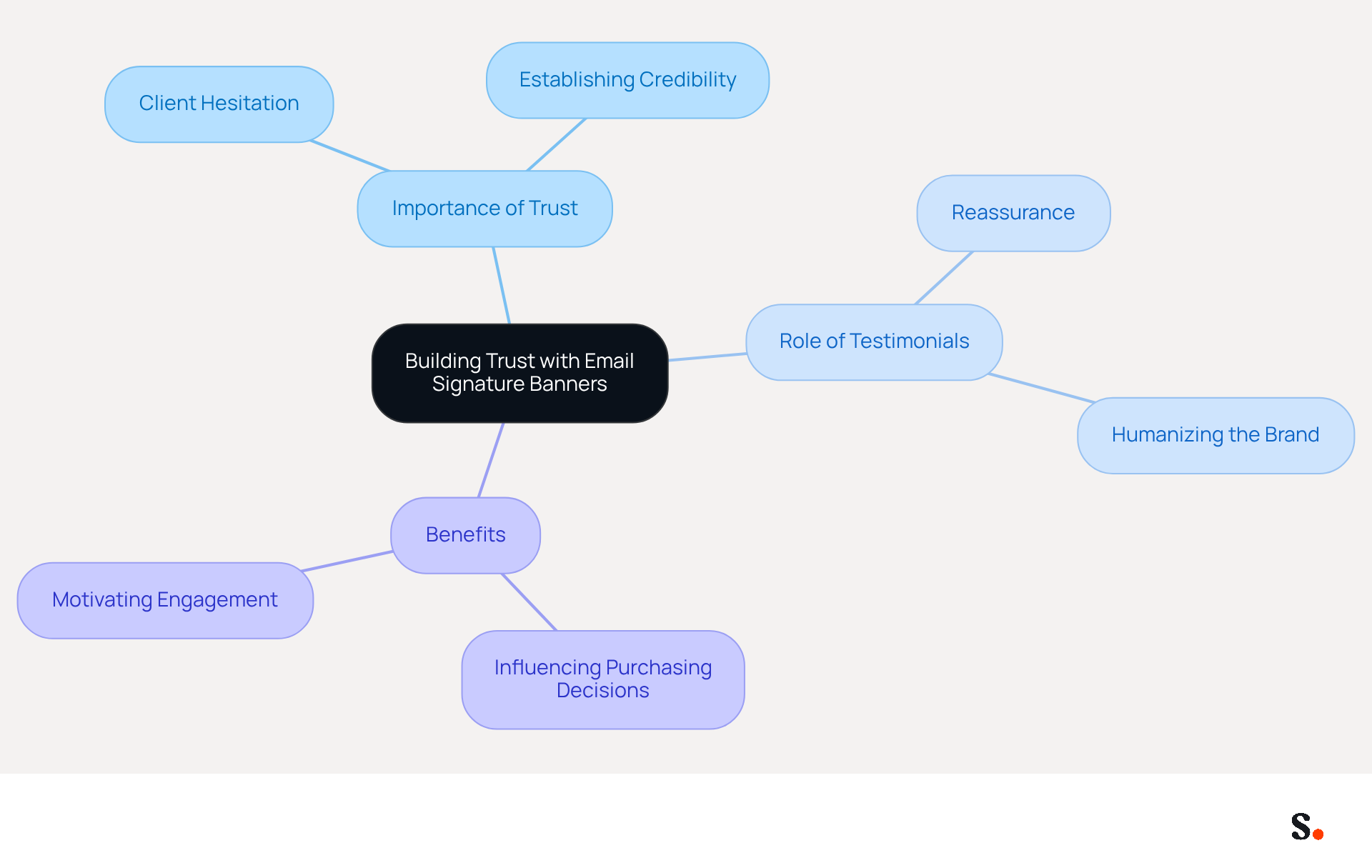 This mindmap starts with the main idea of using testimonials in email signatures to build trust. Each branch represents a different aspect of this strategy, showing how testimonials can help reassure clients and influence their decisions. This mindmap starts with the main idea of using testimonials in email signatures to build trust. Each branch represents a different aspect of this strategy, showing how testimonials can help reassure clients and influence their decisions.