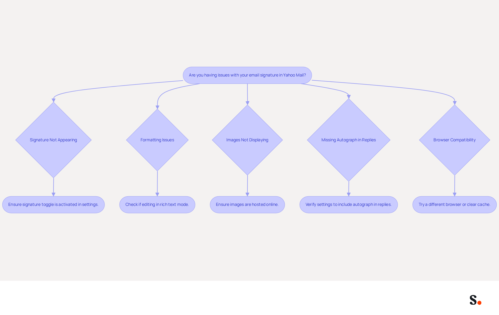 This flowchart helps you navigate common problems with email signatures in Yahoo Mail. Start at the top and follow the arrows to find solutions for each issue you might encounter.