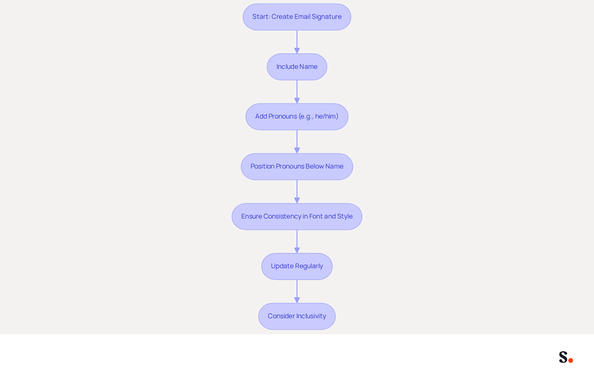 This flowchart guides you through the process of creating an inclusive email signature. Follow the arrows to see each step, from including your name and pronouns to ensuring your signature is updated and consistent. This flowchart guides you through the process of creating an inclusive email signature. Follow the arrows to see each step, from including your name and pronouns to ensuring your signature is updated and consistent.