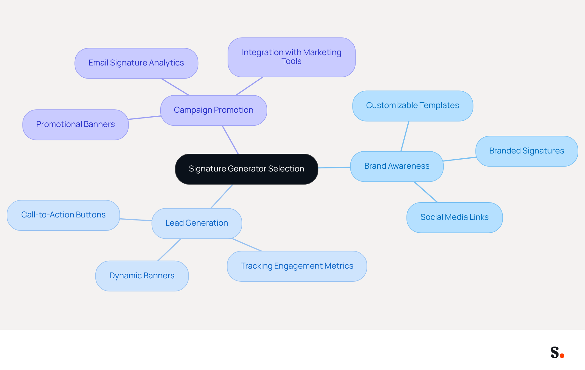 Start at the center with the main topic of selecting a signature generator. Follow the branches to explore different marketing objectives and see which features can help achieve them. Each branch represents a goal, and the sub-branches show the tools or features that support that goal. Start at the center with the main topic of selecting a signature generator. Follow the branches to explore different marketing objectives and see which features can help achieve them. Each branch represents a goal, and the sub-branches show the tools or features that support that goal.