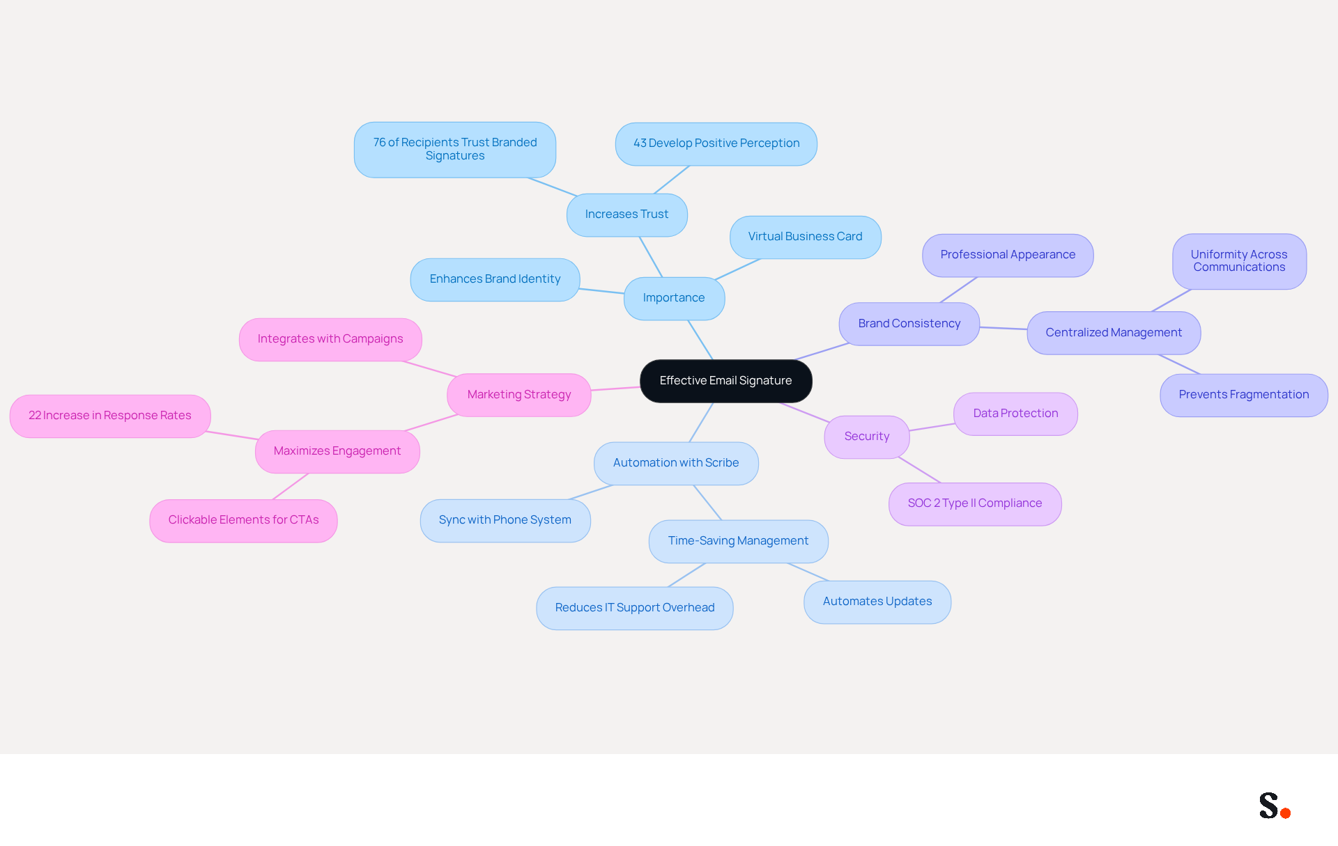 This mindmap starts with the main idea of an effective email signature at the center. Each branch represents a key aspect of why email signatures matter, and the sub-branches provide more details. Follow the branches to see how each point connects to the overall theme of enhancing brand identity and communication. This mindmap starts with the main idea of an effective email signature at the center. Each branch represents a key aspect of why email signatures matter, and the sub-branches provide more details. Follow the branches to see how each point connects to the overall theme of enhancing brand identity and communication.