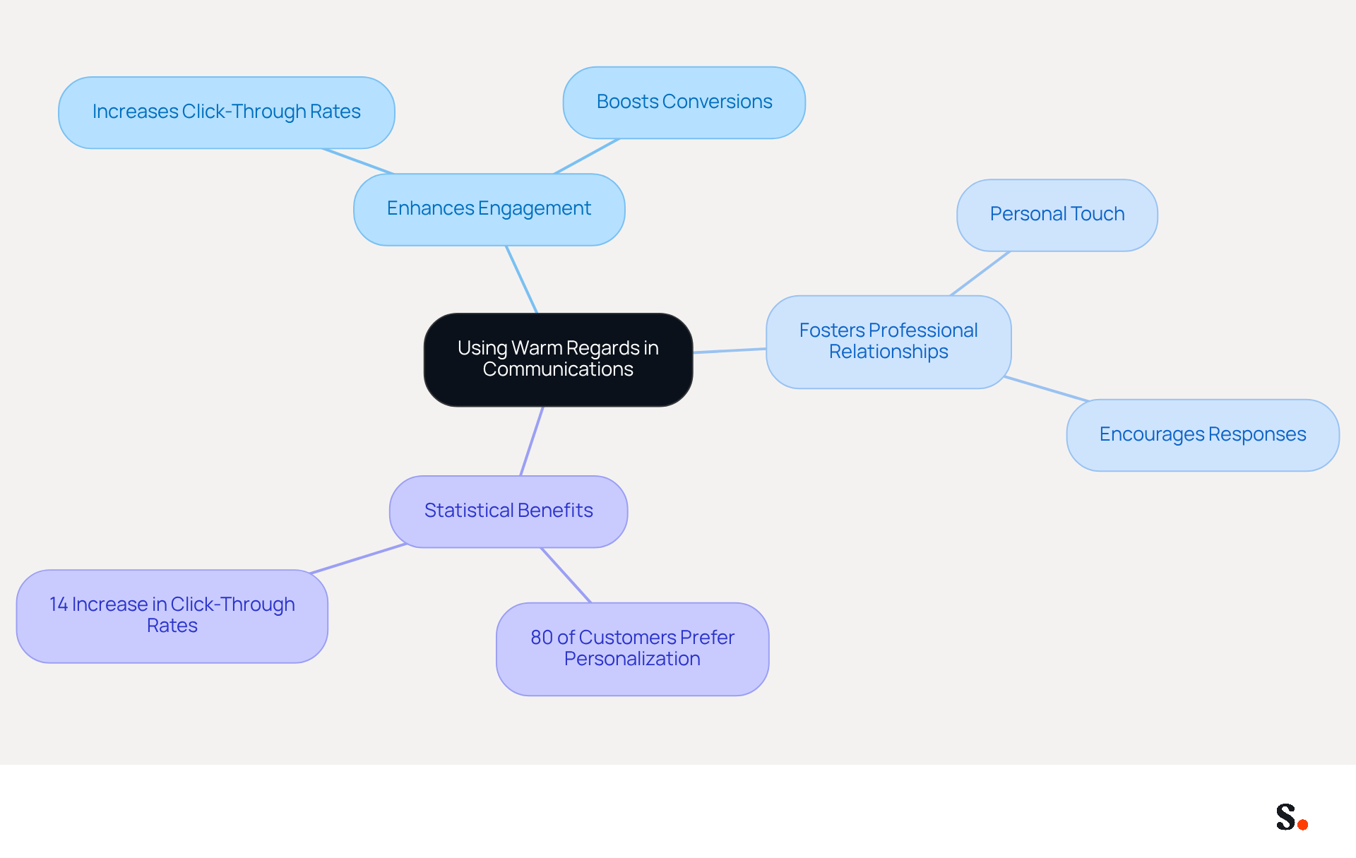 This mindmap shows how using 'Warm Regards' can improve your communication. Start at the center with the main idea, then follow the branches to see how it enhances engagement, builds relationships, and the statistics that support these benefits. This mindmap shows how using 'Warm Regards' can improve your communication. Start at the center with the main idea, then follow the branches to see how it enhances engagement, builds relationships, and the statistics that support these benefits.