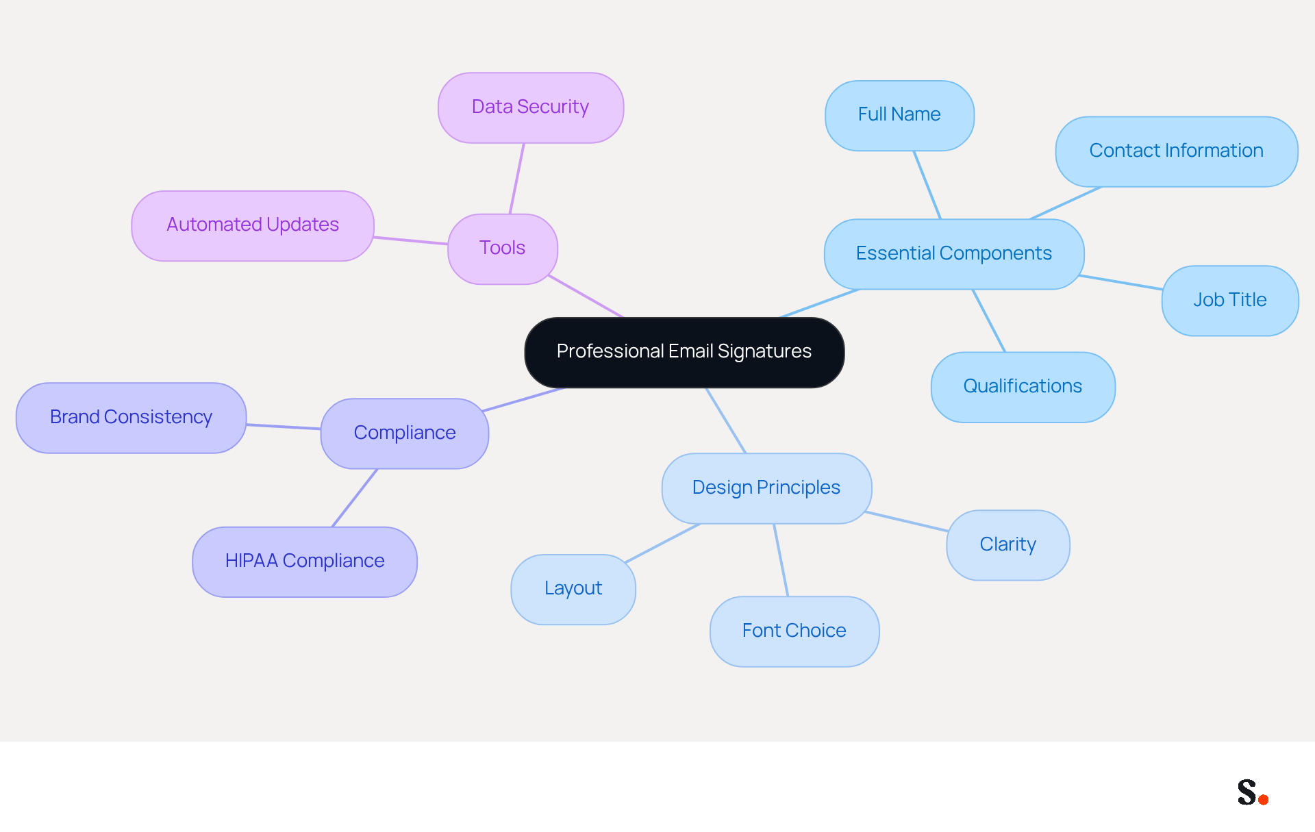 This mindmap starts with the main idea of creating professional email signatures for doctors. Each branch represents a key area to consider, like what to include in the signature and how to design it effectively. Follow the branches to explore each topic and see how they connect to the overall goal of enhancing communication. This mindmap starts with the main idea of creating professional email signatures for doctors. Each branch represents a key area to consider, like what to include in the signature and how to design it effectively. Follow the branches to explore each topic and see how they connect to the overall goal of enhancing communication.