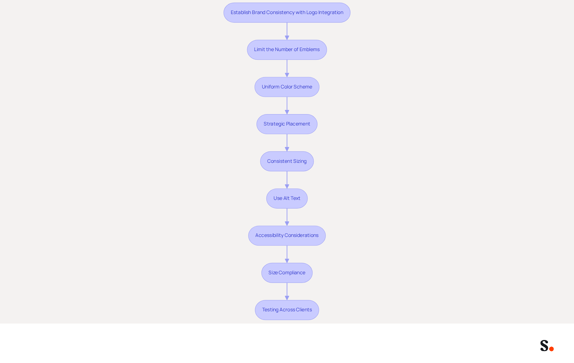 Each box represents a step in the process of creating a consistent brand identity through logo integration. Follow the arrows to see how each practice builds on the previous one, ensuring your email signatures are effective and cohesive. Each box represents a step in the process of creating a consistent brand identity through logo integration. Follow the arrows to see how each practice builds on the previous one, ensuring your email signatures are effective and cohesive.