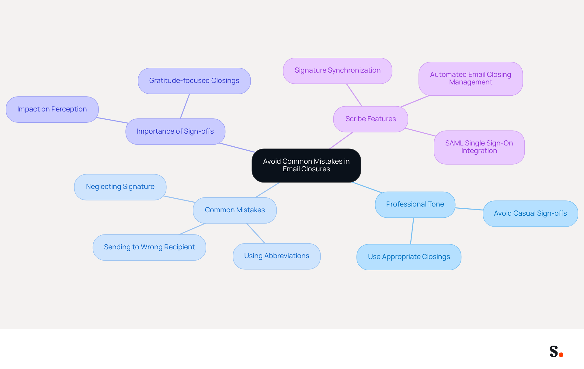 This mindmap illustrates the key points about maintaining professionalism in email closures. Start at the center with the main topic, then explore the branches to see specific recommendations and common pitfalls. Each branch represents a different aspect of email closures, helping you understand how to communicate effectively.